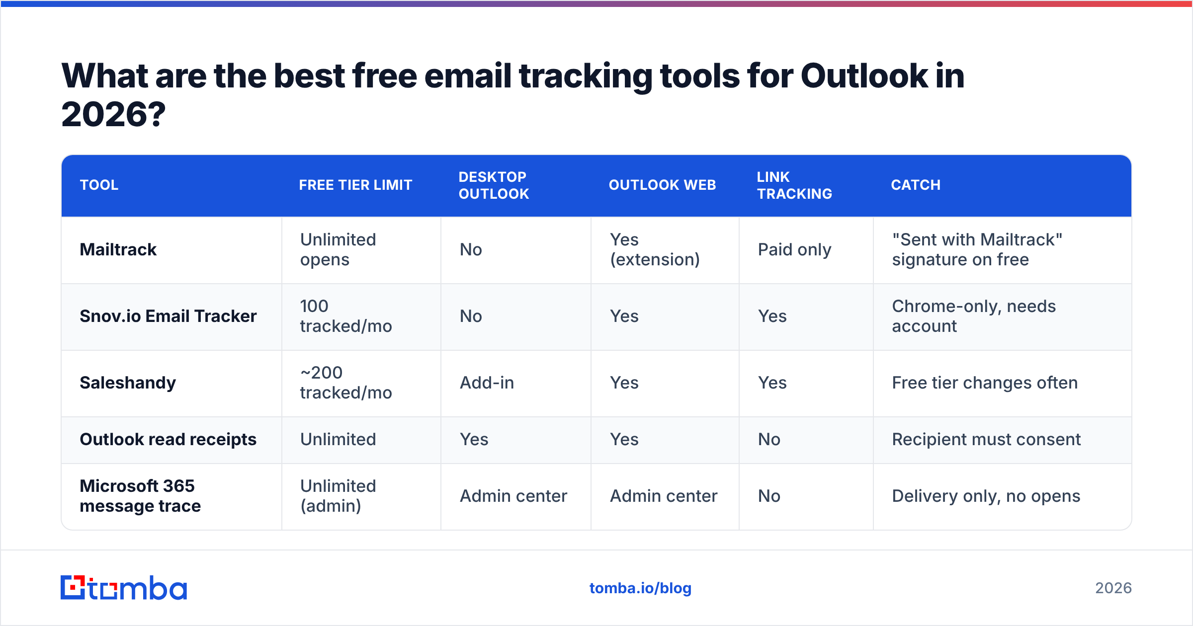Diagram: which free email tracking Outlook tools work in 2026