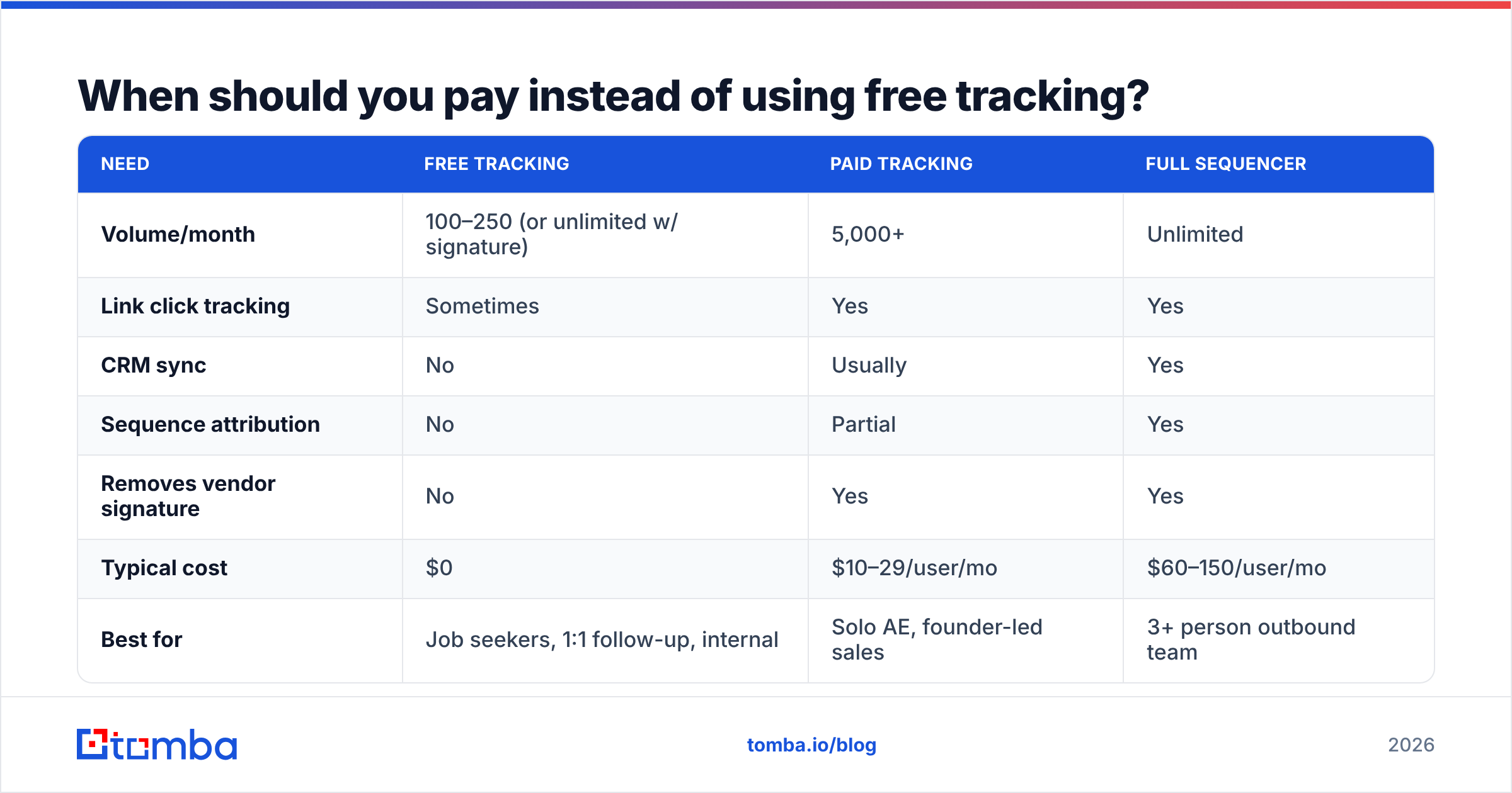 Diagram: when to pay instead of using free tracking