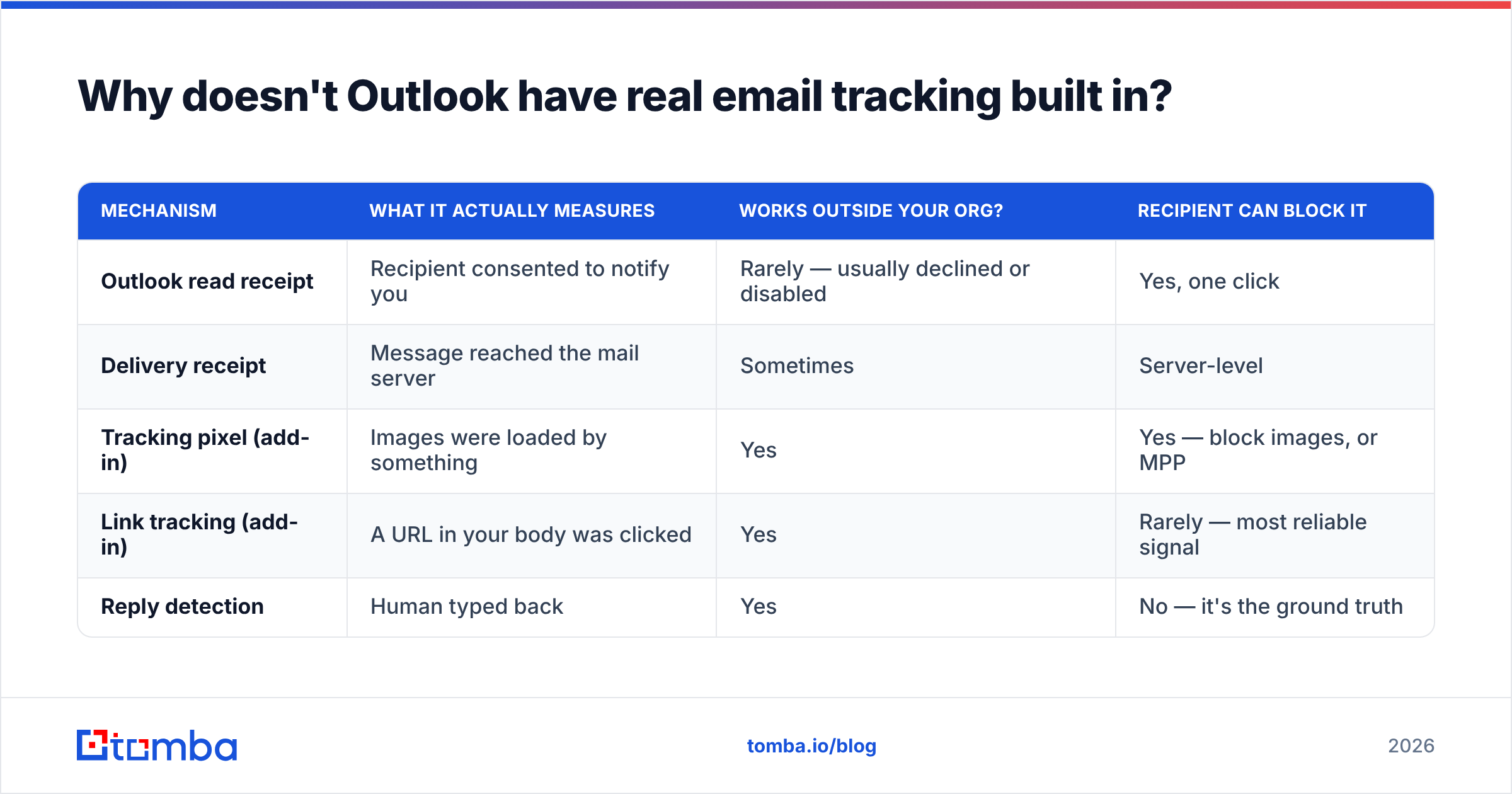Diagram: why Outlook has no built-in email tracking