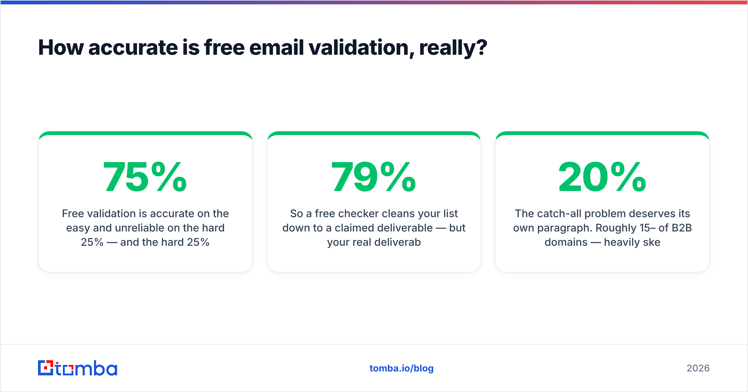 Diagram: How accurate is free email validation, really