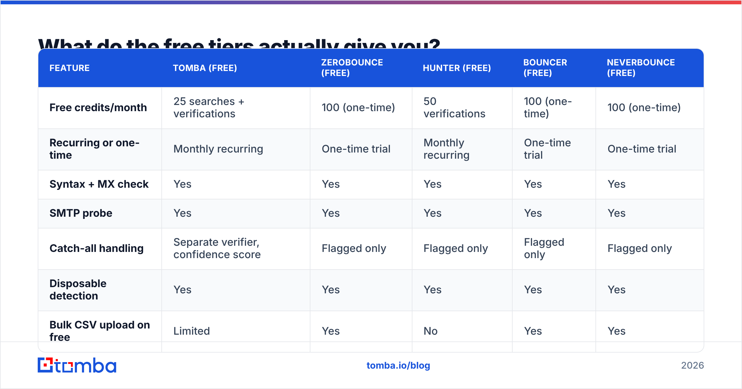 Diagram: What do the free tiers actually give you
