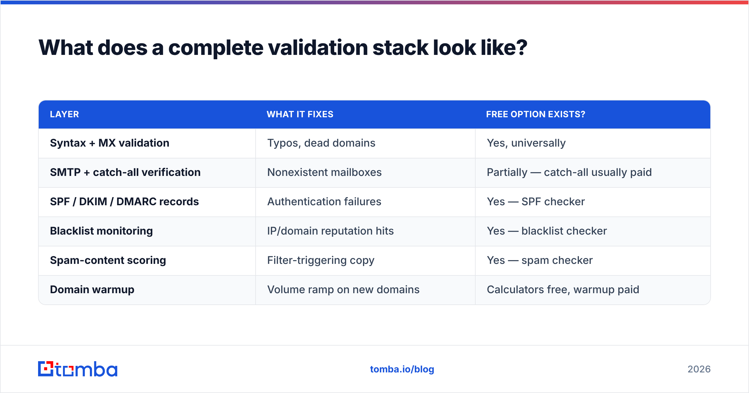 Diagram: What does a complete validation stack look like