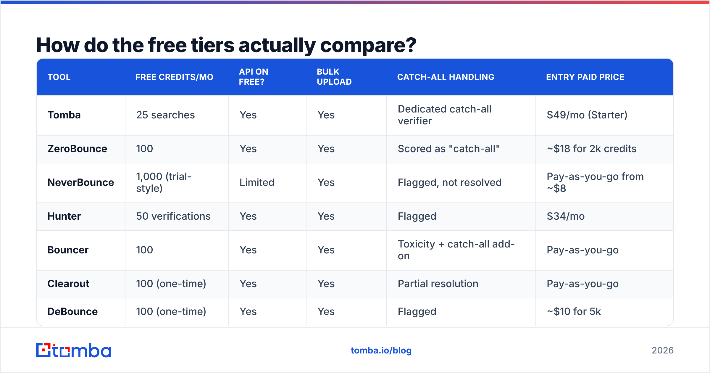 Diagram: How do the free tiers actually compare