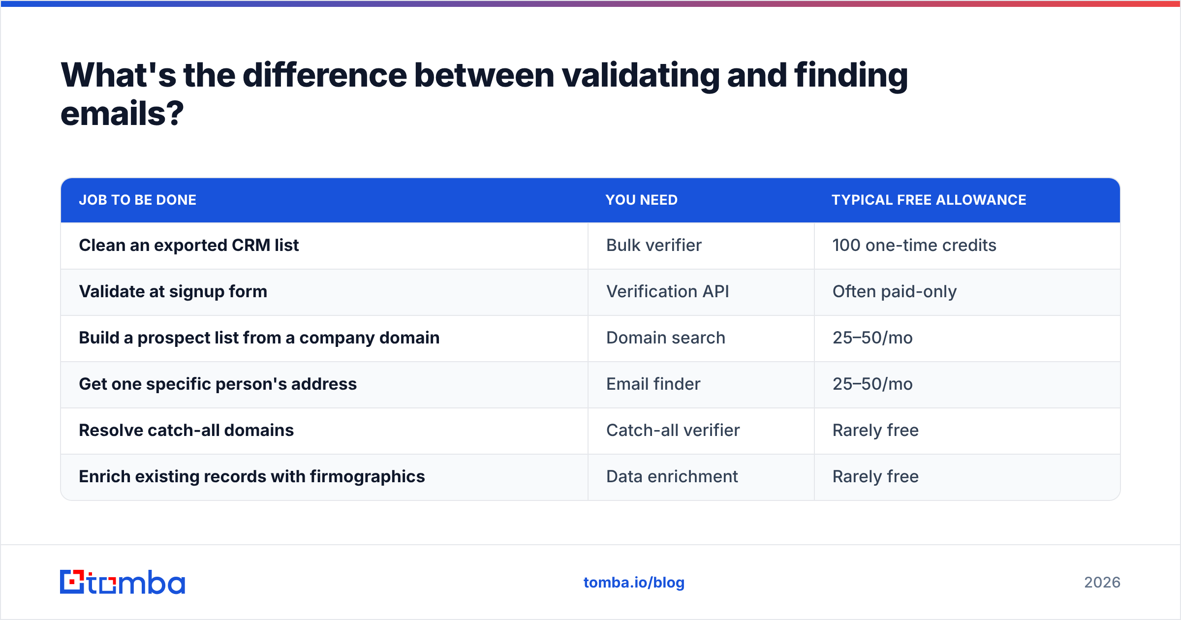 Diagram: What's the difference between validating and finding emails