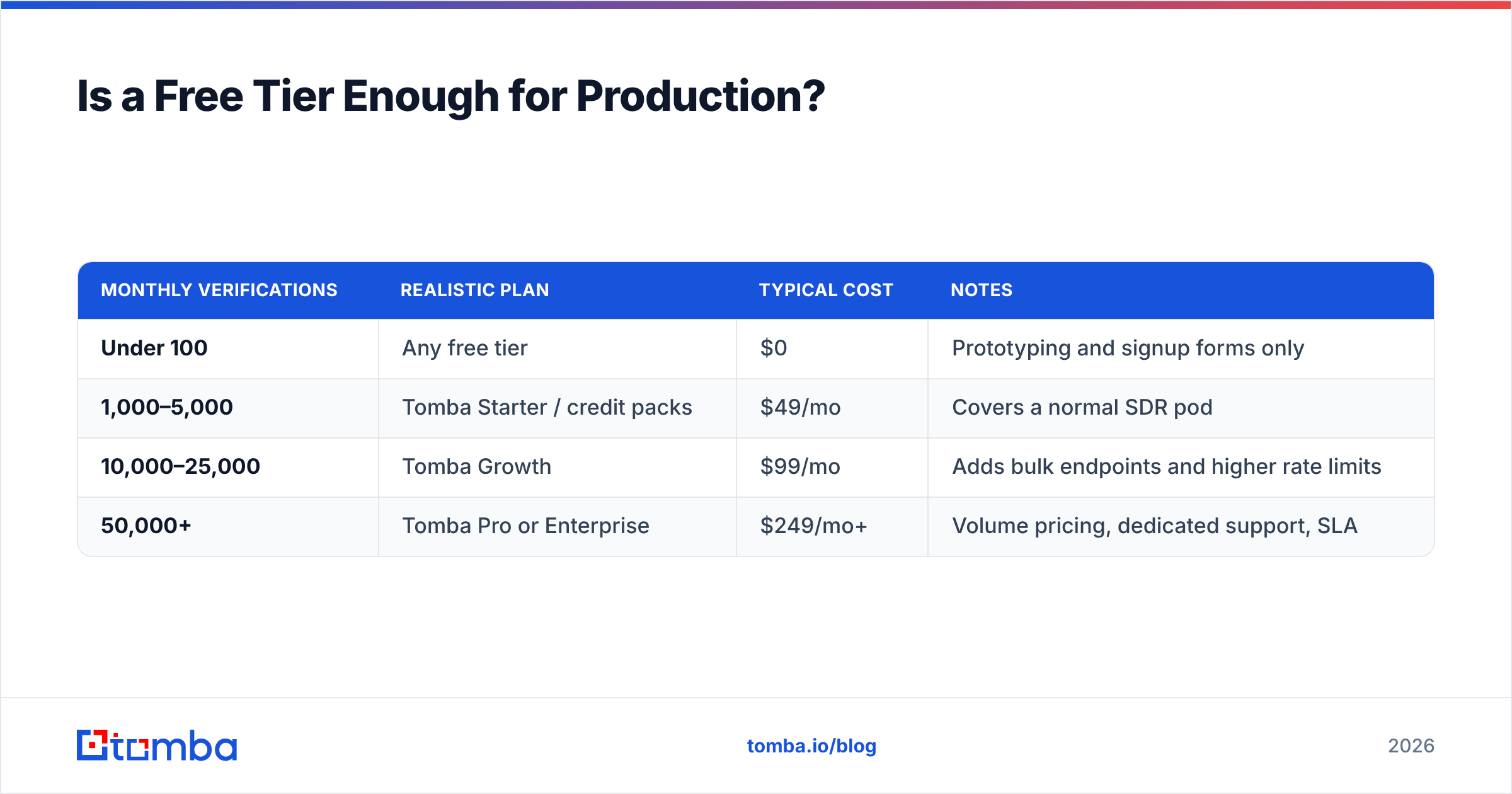 Diagram: Is a Free Tier Enough for Production