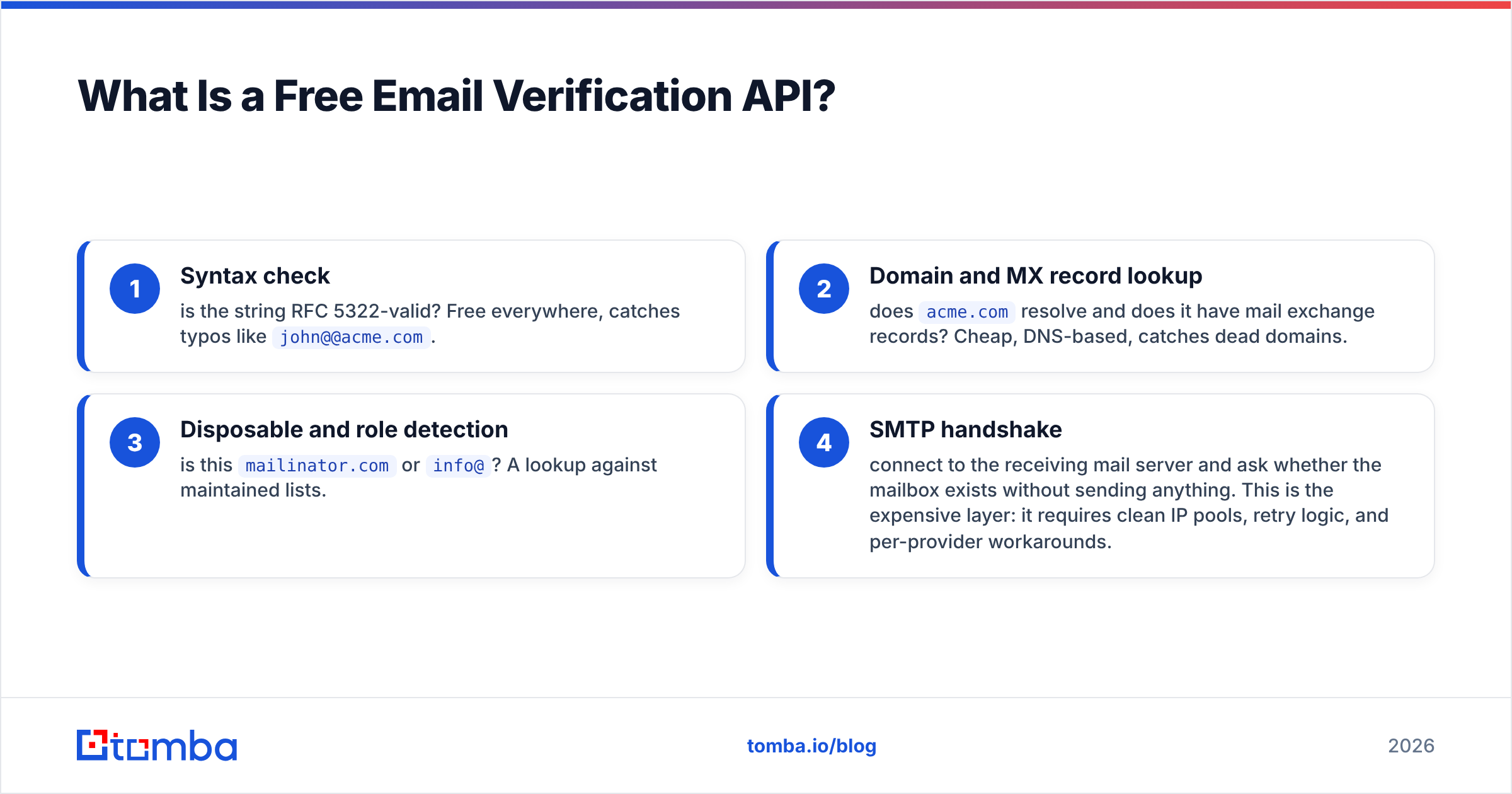 Diagram: What Is a Free Email Verification API