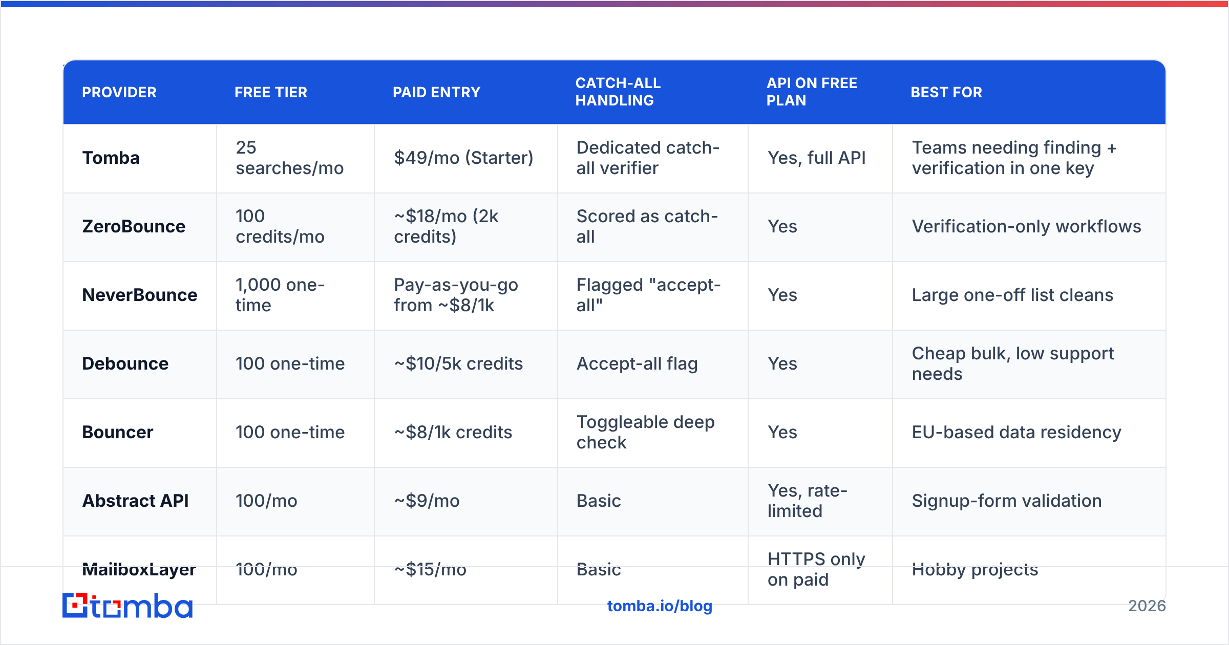 Diagram: Which Free Email Verification APIs Are Worth Testing