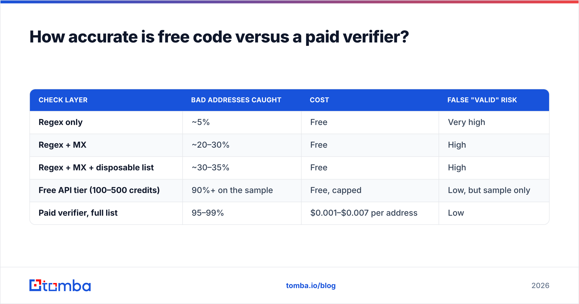 Diagram: How accurate is free code versus a paid verifier