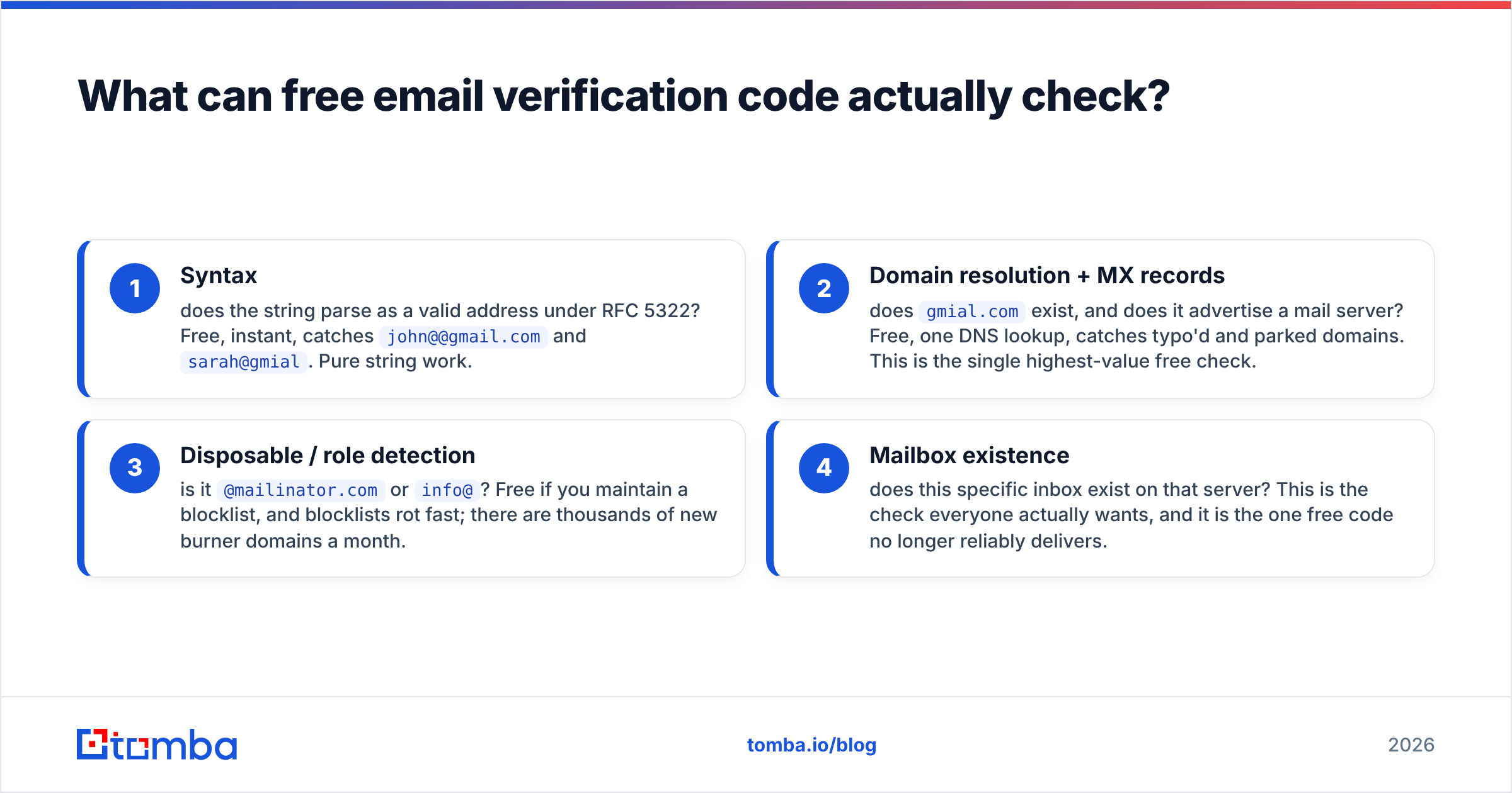 Diagram: What can free email verification code actually check