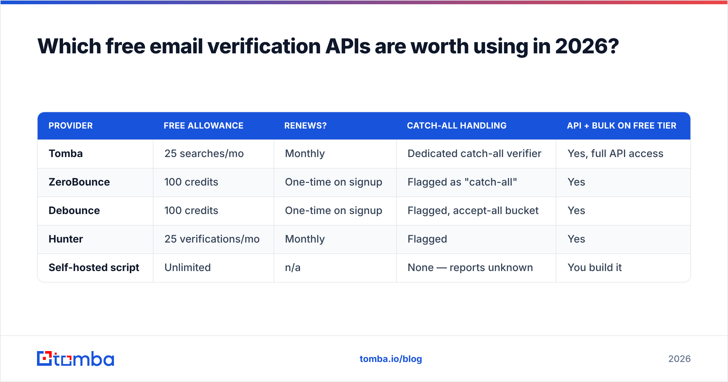 Diagram: Which free email verification APIs are worth using in 2026