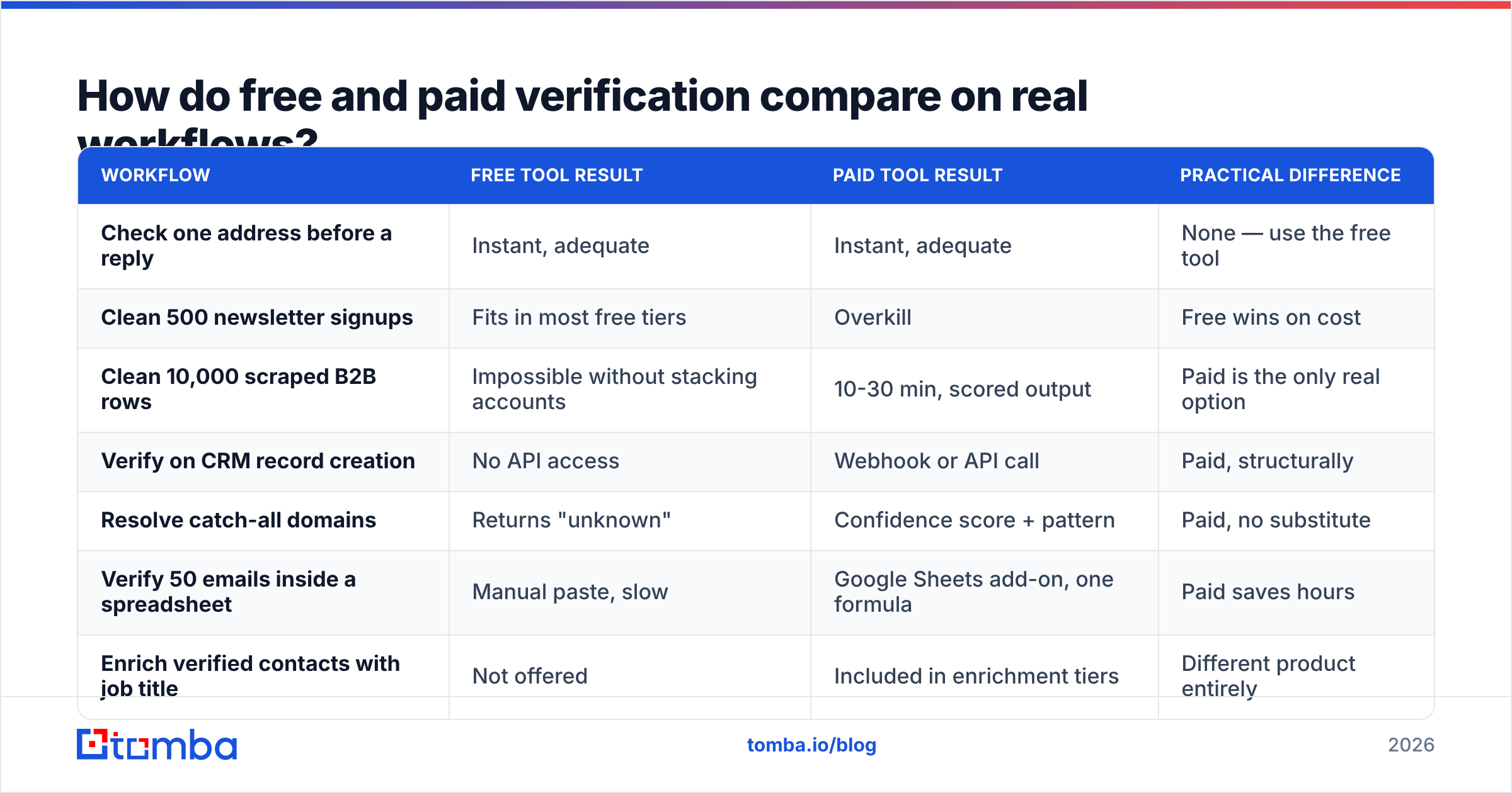 Diagram: How do free and paid verification compare on real workflows