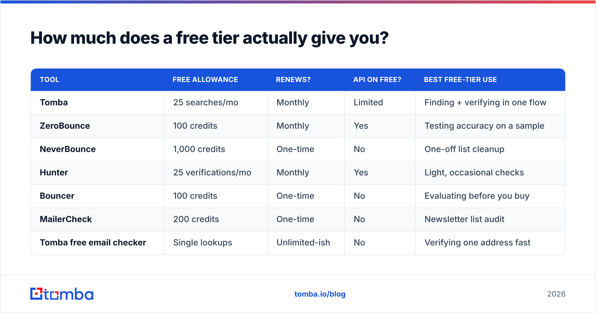 Diagram: How much does a free tier actually give you