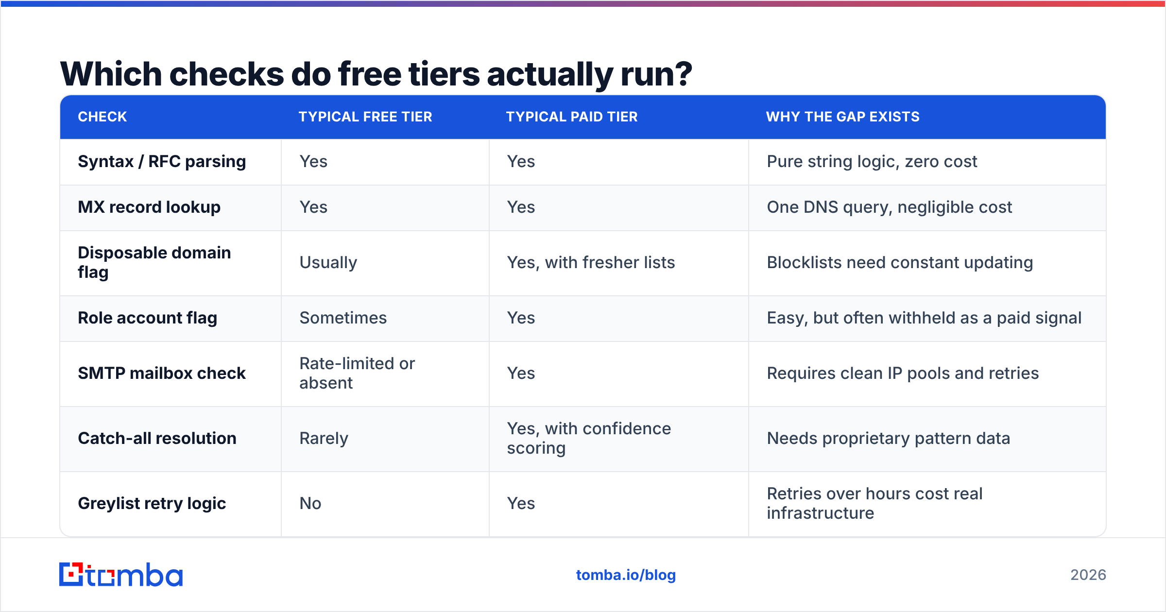 Diagram: Which checks do free tiers actually run