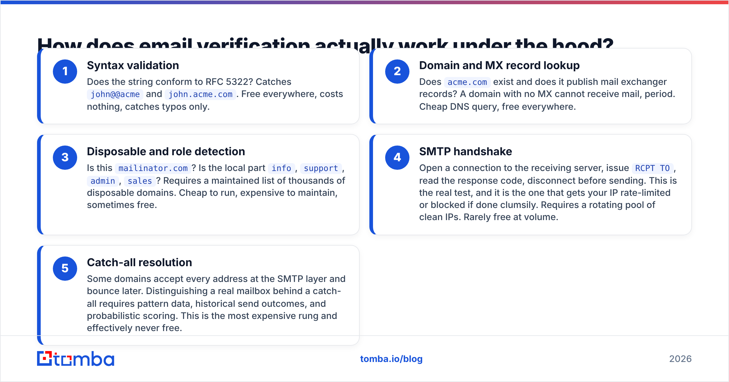 Diagram: How does email verification actually work under the hood