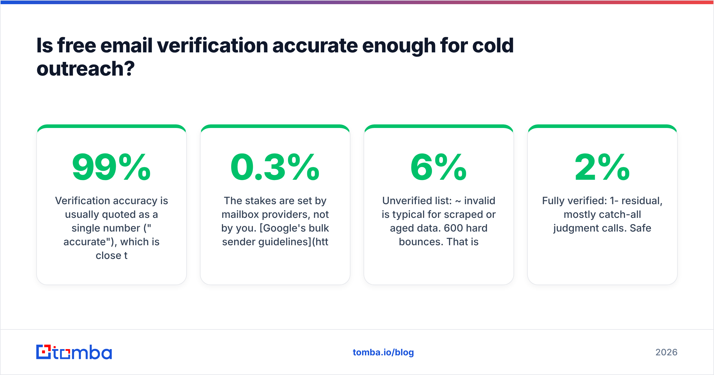 Diagram: Is free email verification accurate enough for cold outreach