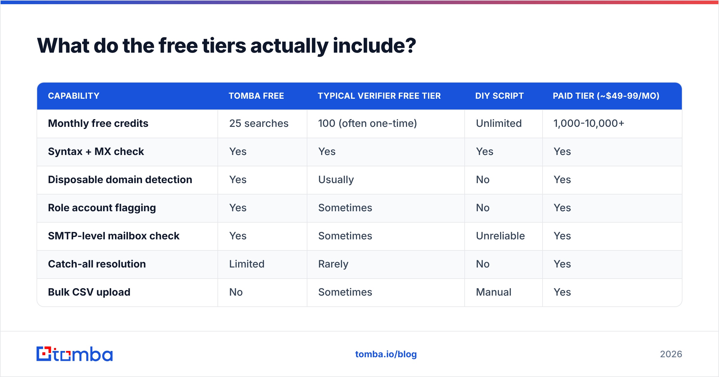 Diagram: What do the free tiers actually include