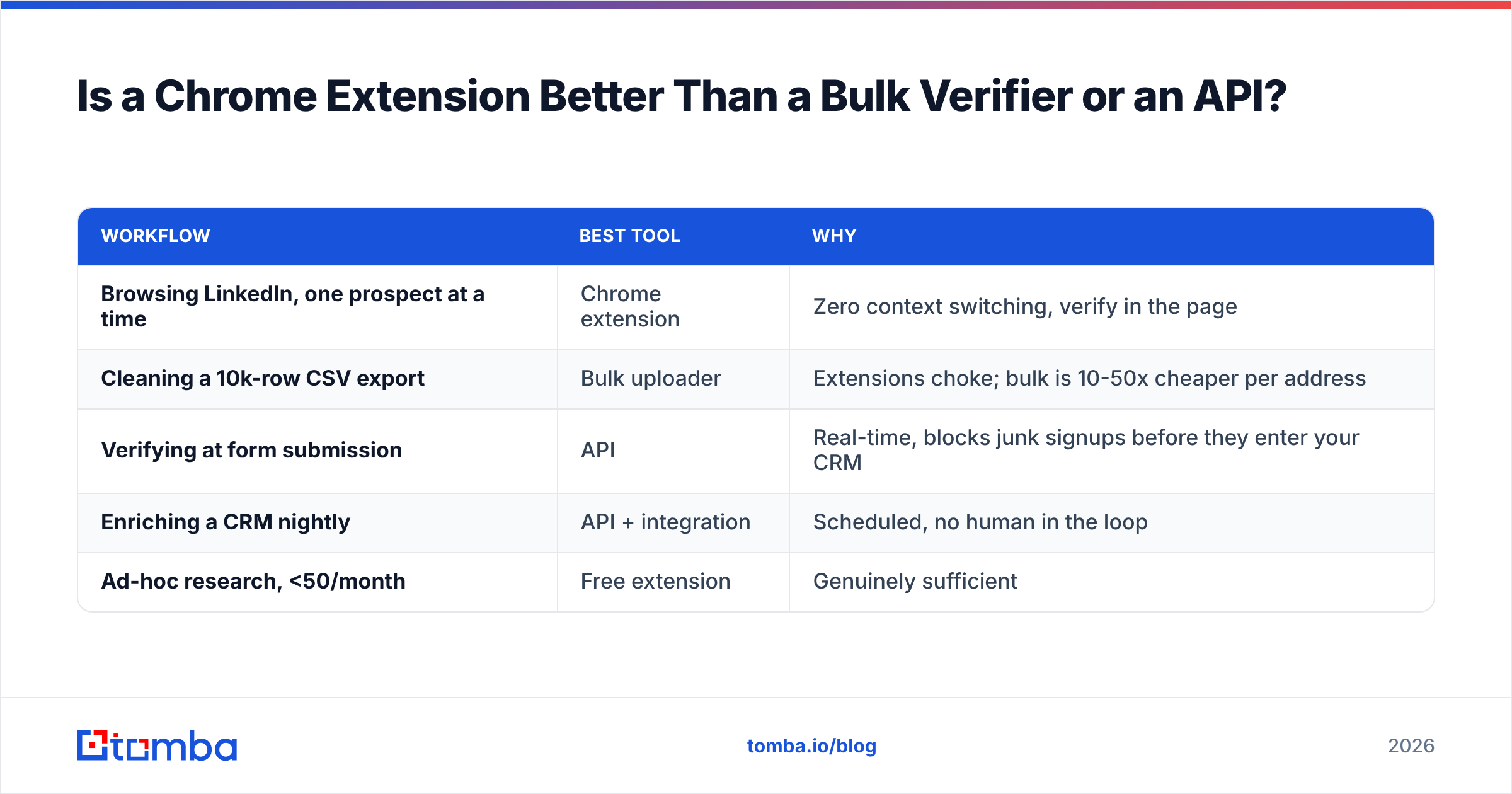 Diagram: Is a Chrome Extension Better Than a Bulk Verifier or an API