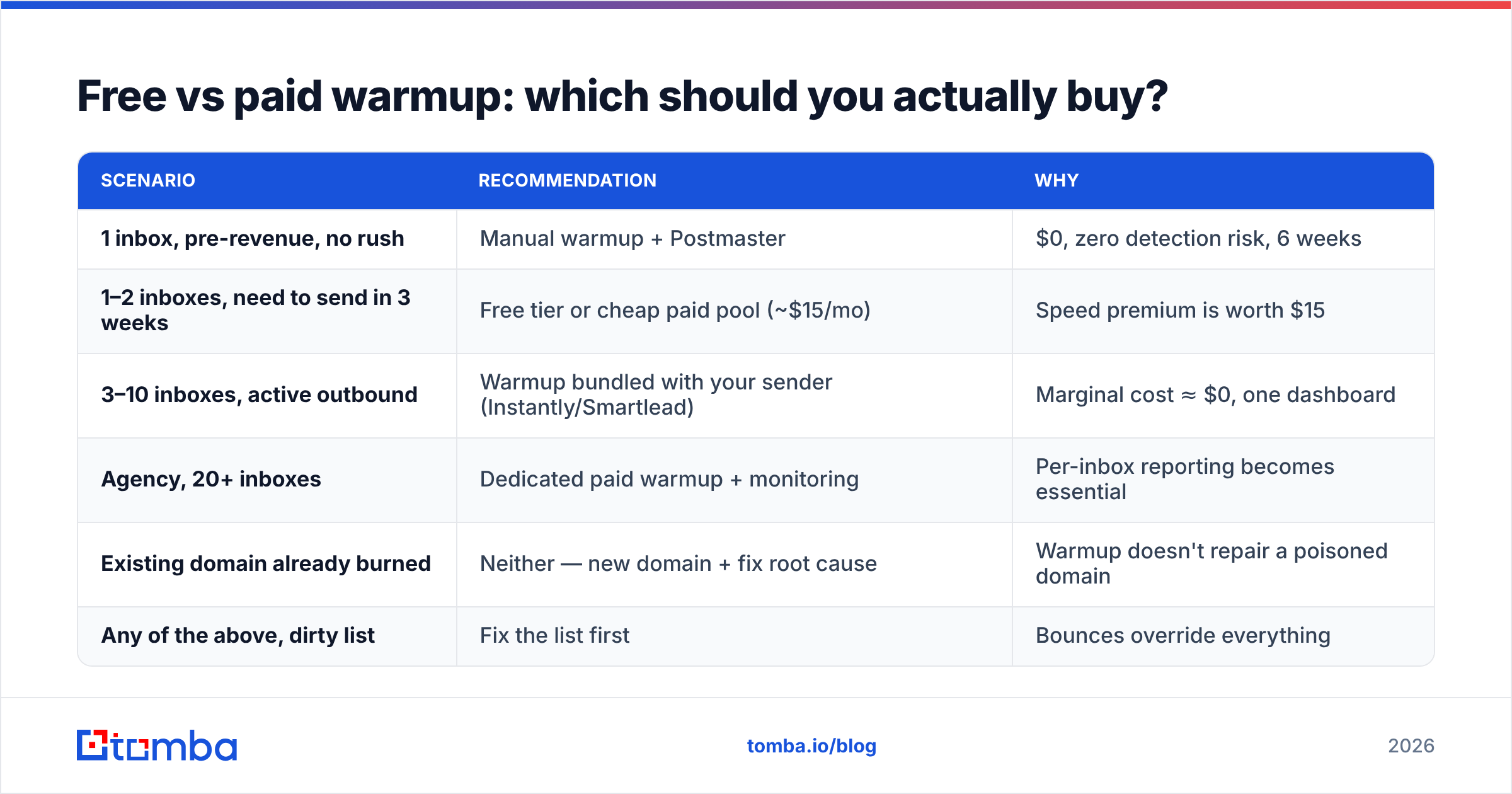 Diagram: Free vs paid warmup: which should you actually buy