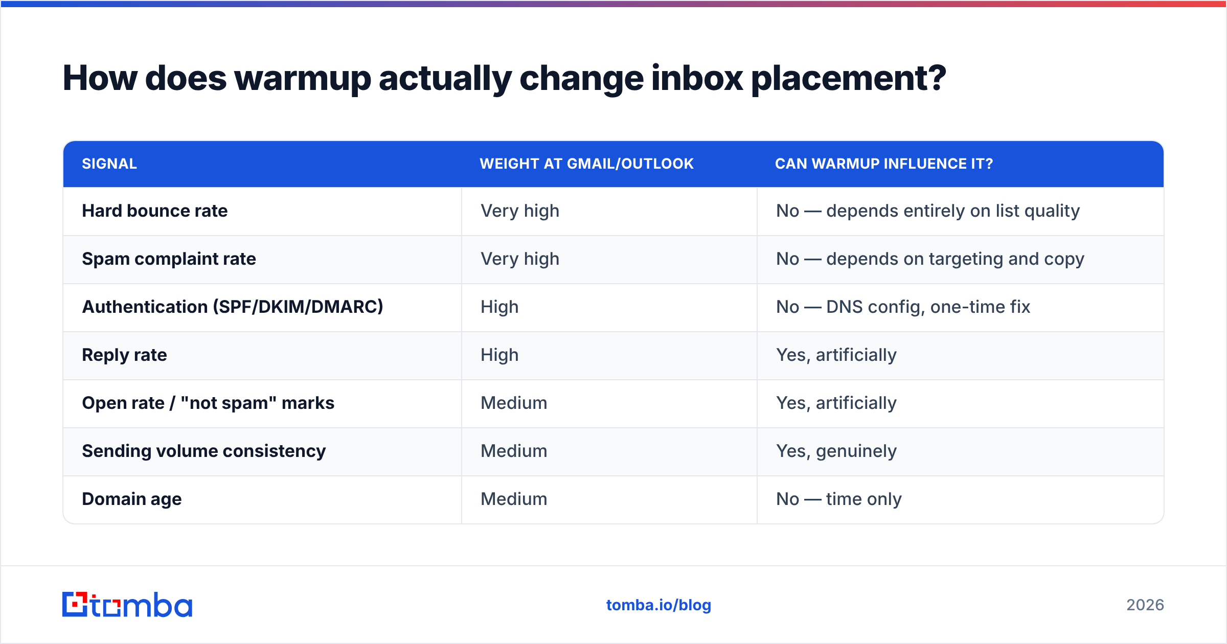 Diagram: How does warmup actually change inbox placement