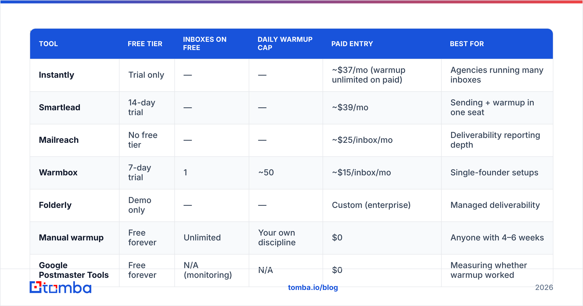 Diagram: Which free email warmup tools are worth using in 2026