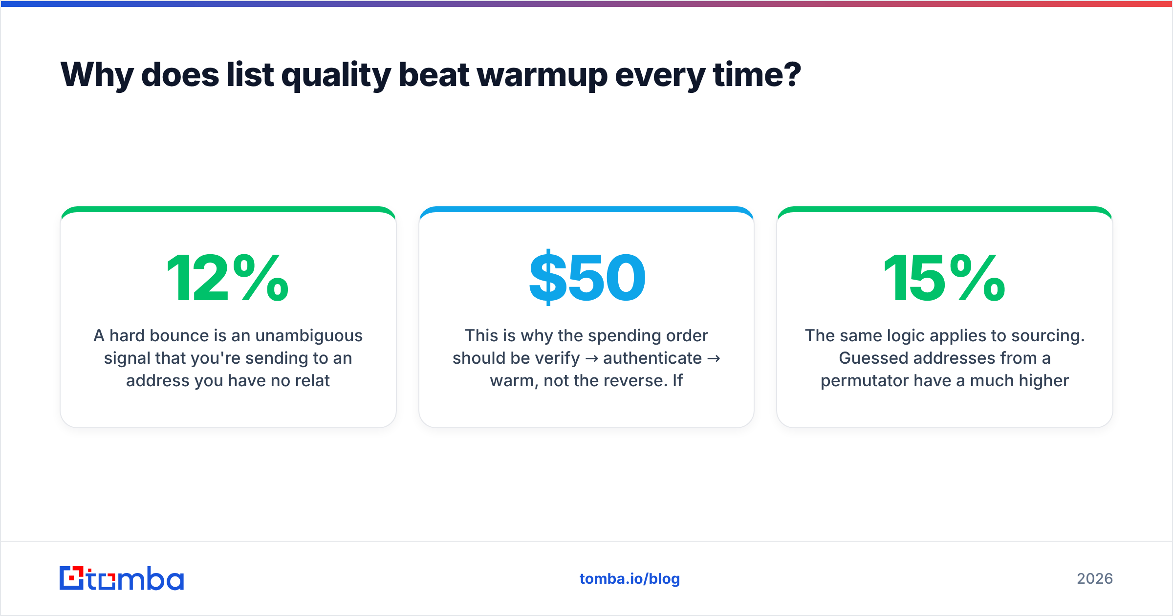 Diagram: Why does list quality beat warmup every time
