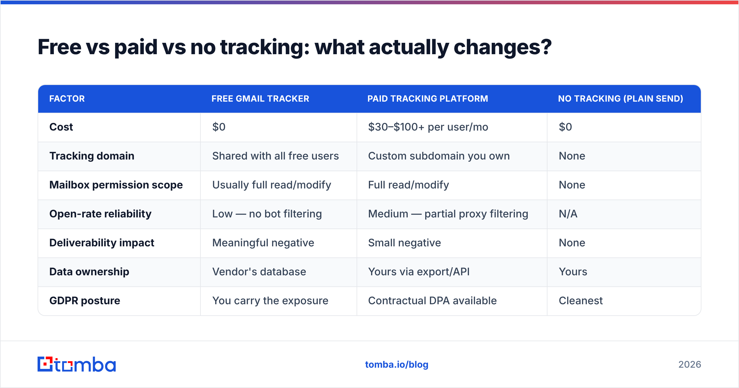 Diagram: Free vs paid vs no tracking: what actually changes