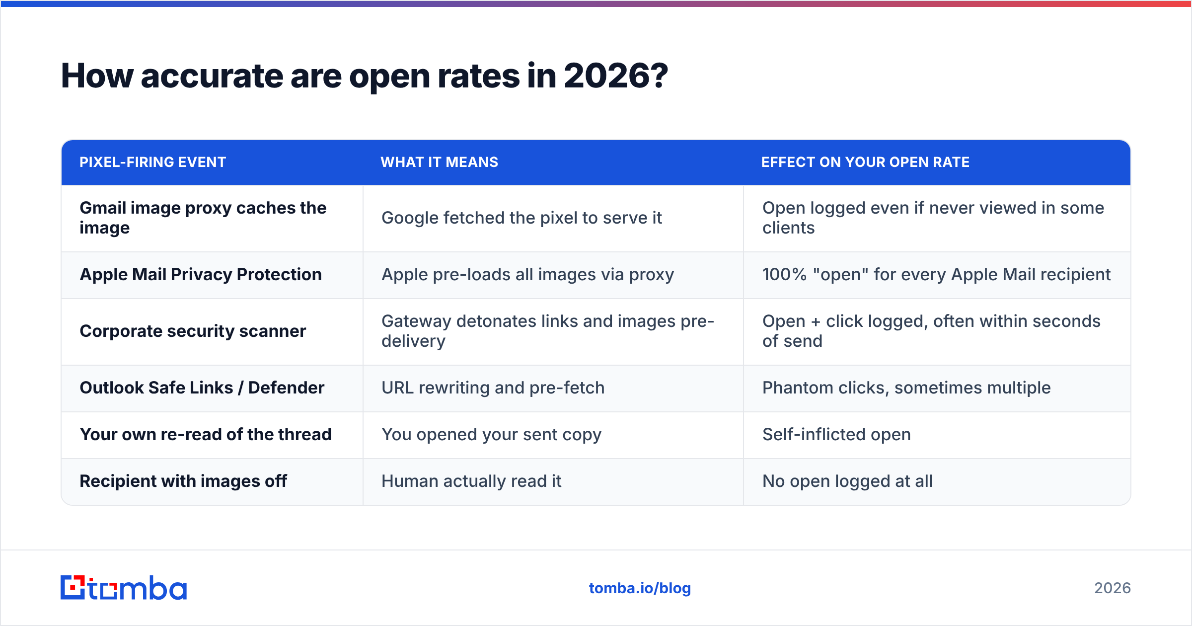 Diagram: How accurate are open rates in 2026