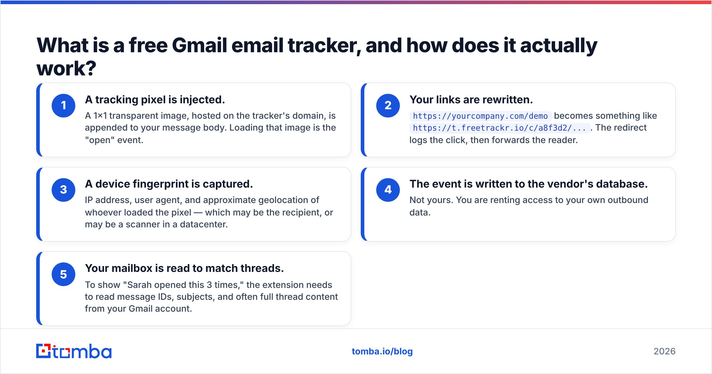 Diagram: What is a free Gmail email tracker, and how does it actually work
