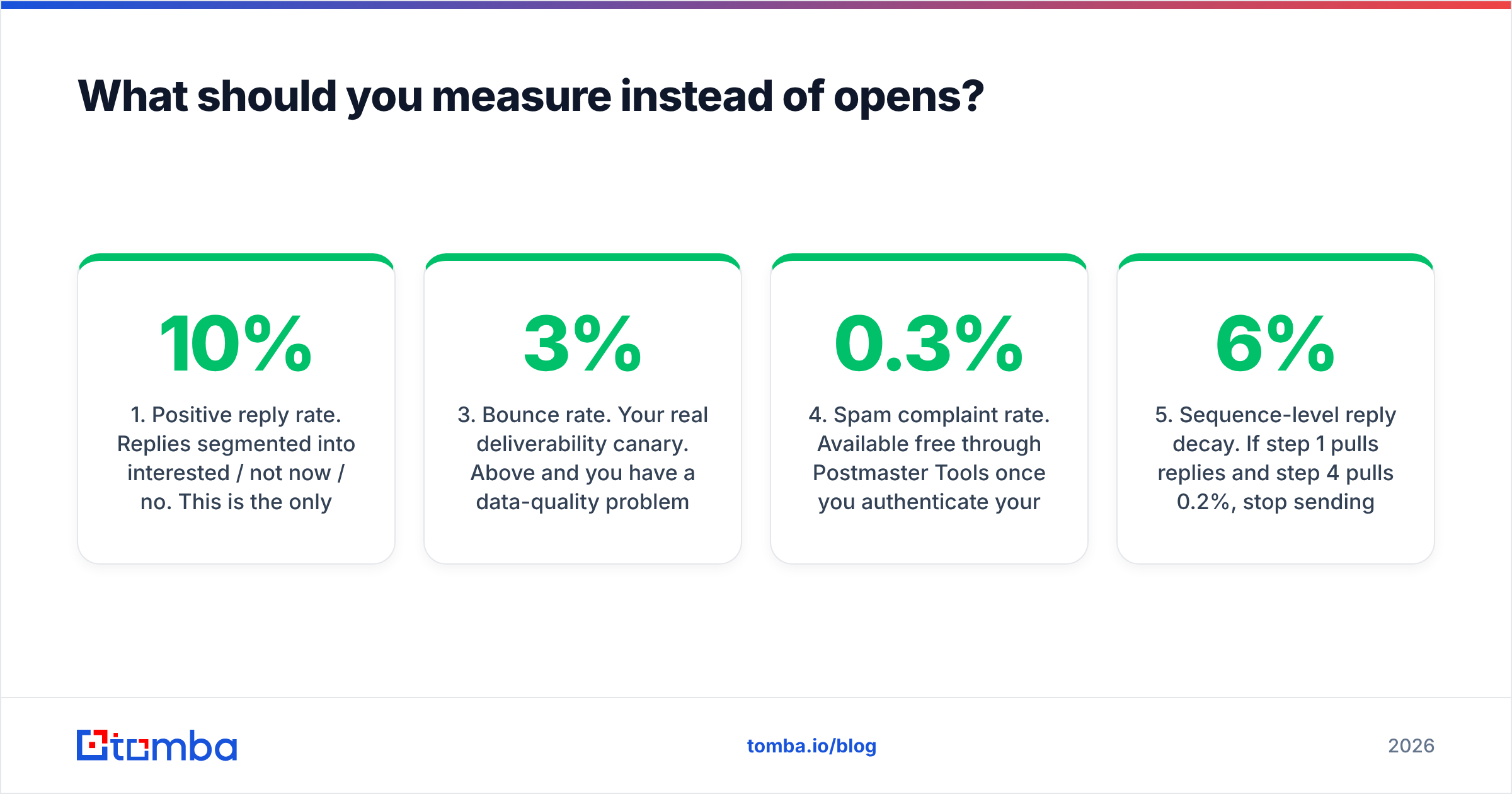Diagram: What should you measure instead of opens