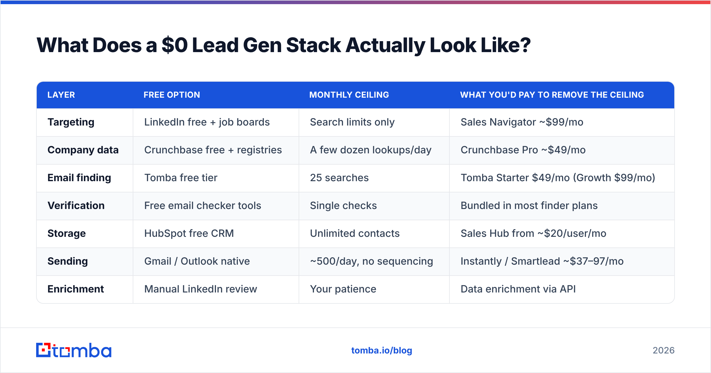Diagram: What Does a $0 Lead Gen Stack Actually Look Like