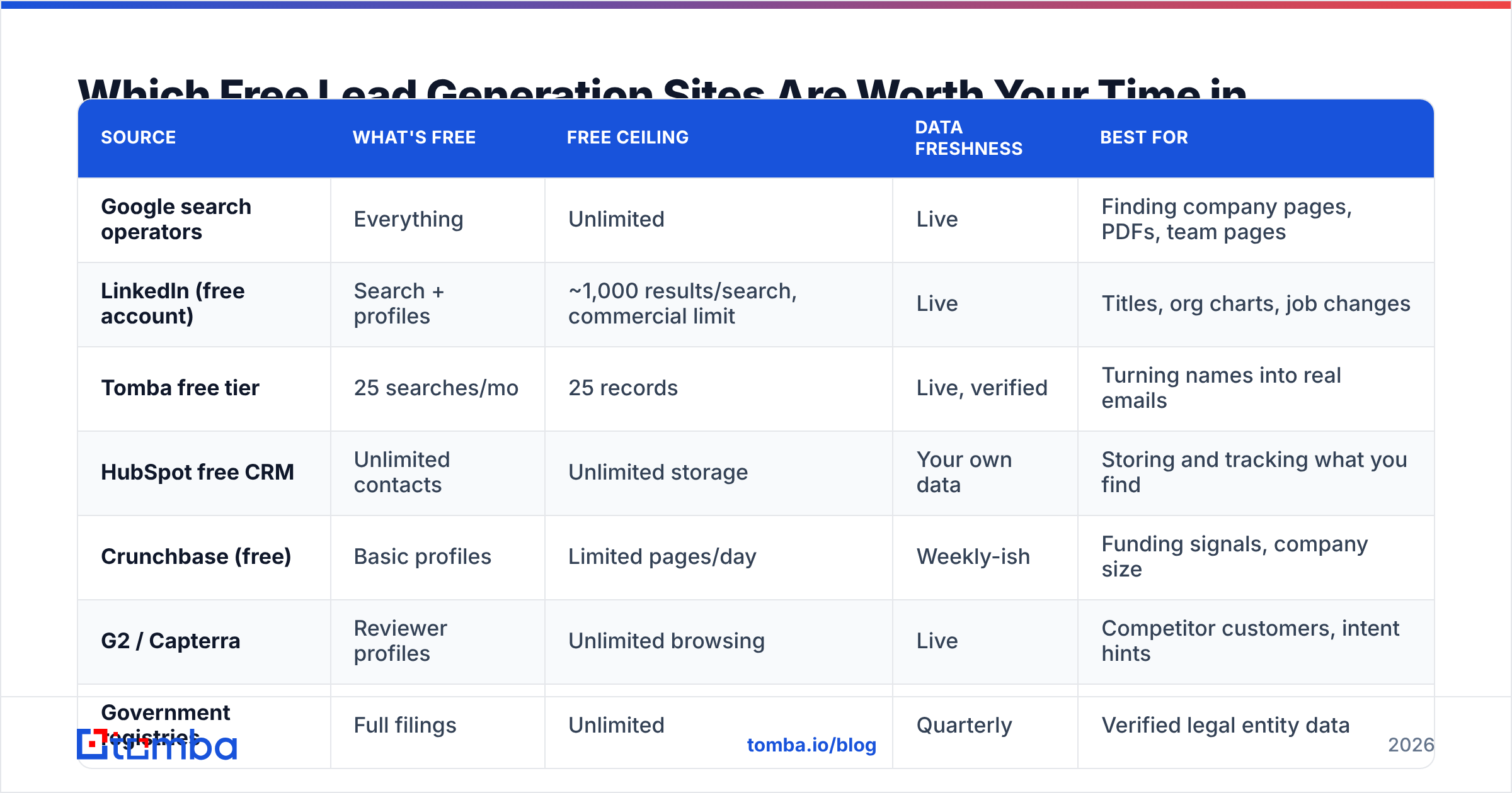 Diagram: Which Free Lead Generation Sites Are Worth Your Time in 2026
