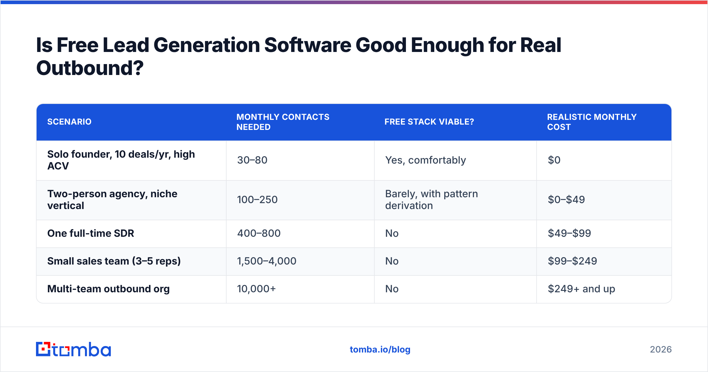 Diagram: Is Free Lead Generation Software Good Enough for Real Outbound