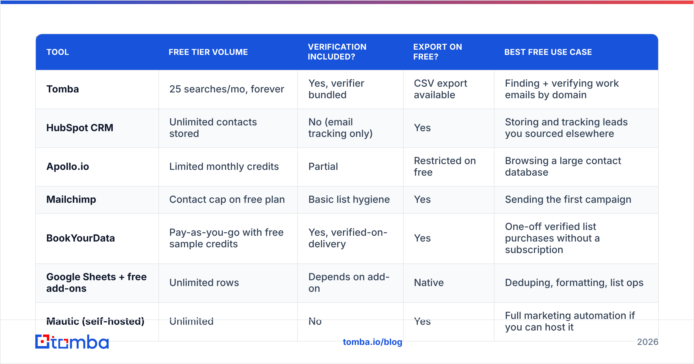 Diagram: Which Free Tiers Actually Give You Usable Volume in 2026