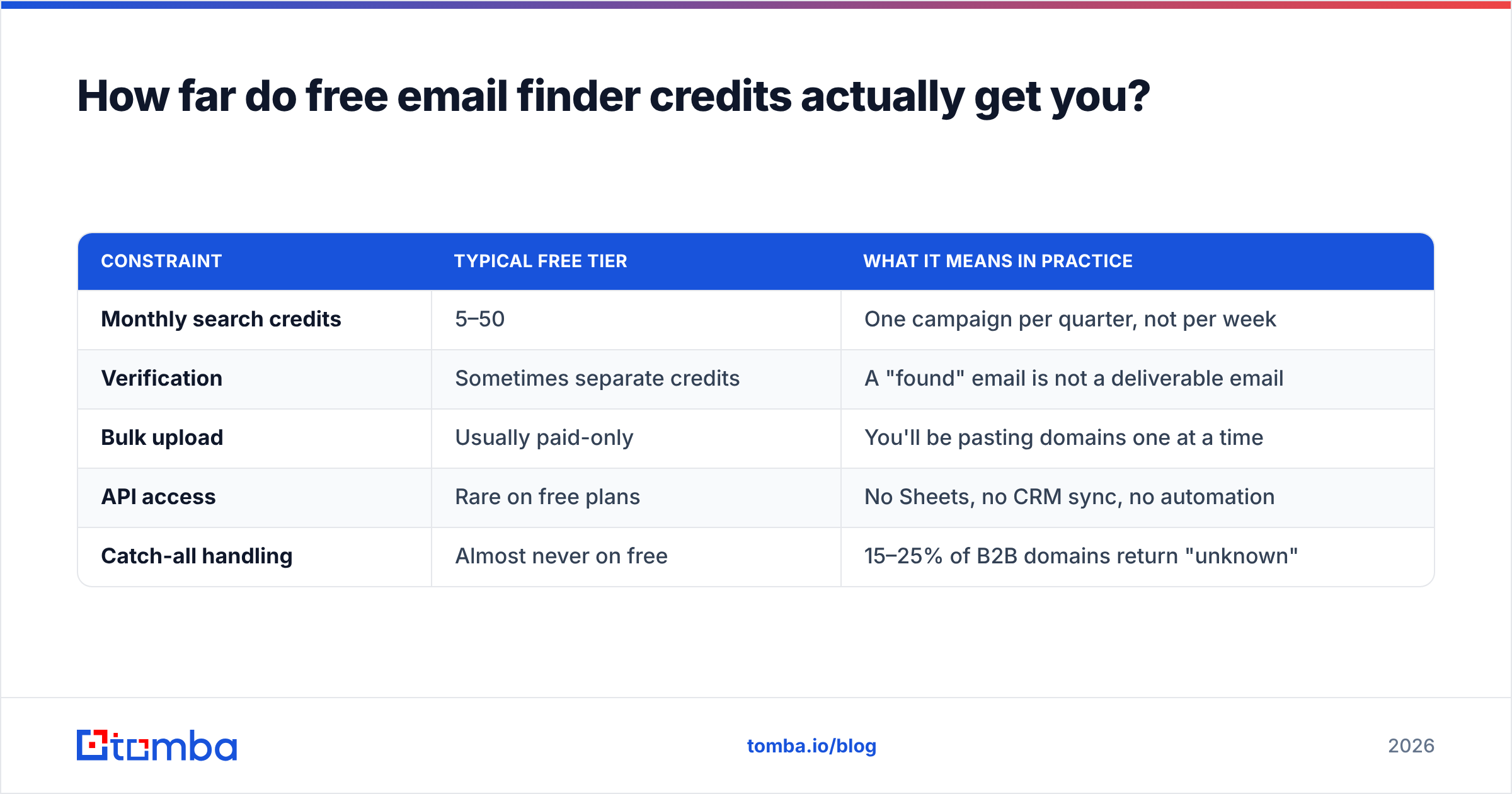 Diagram: How far do free email finder credits actually get you