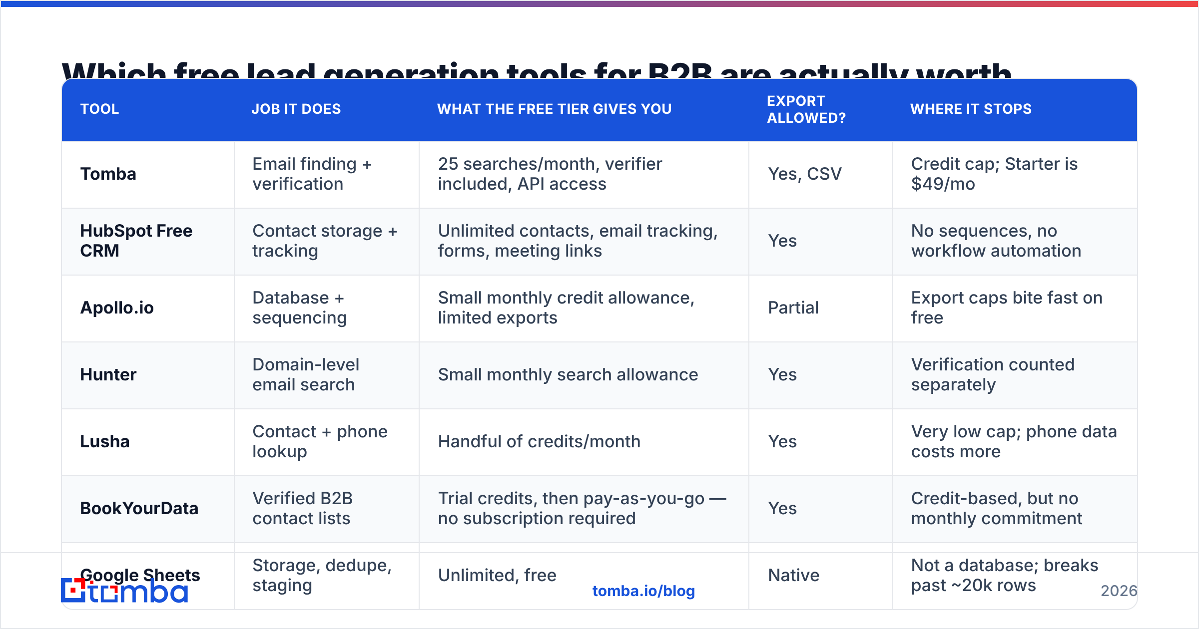 Diagram: Which free lead generation tools for B2B are actually worth setting up