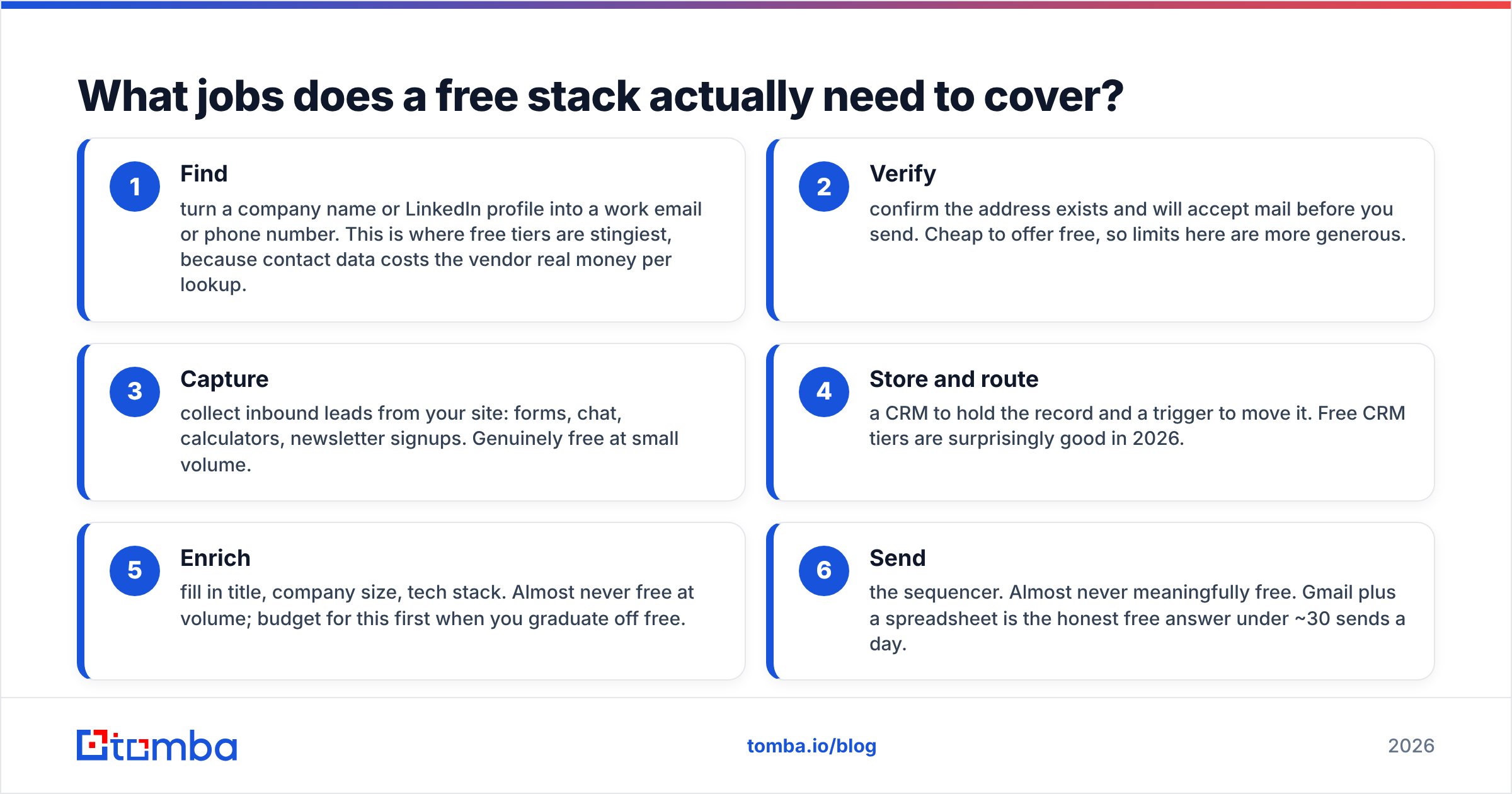 Diagram: What jobs does a free stack actually need to cover