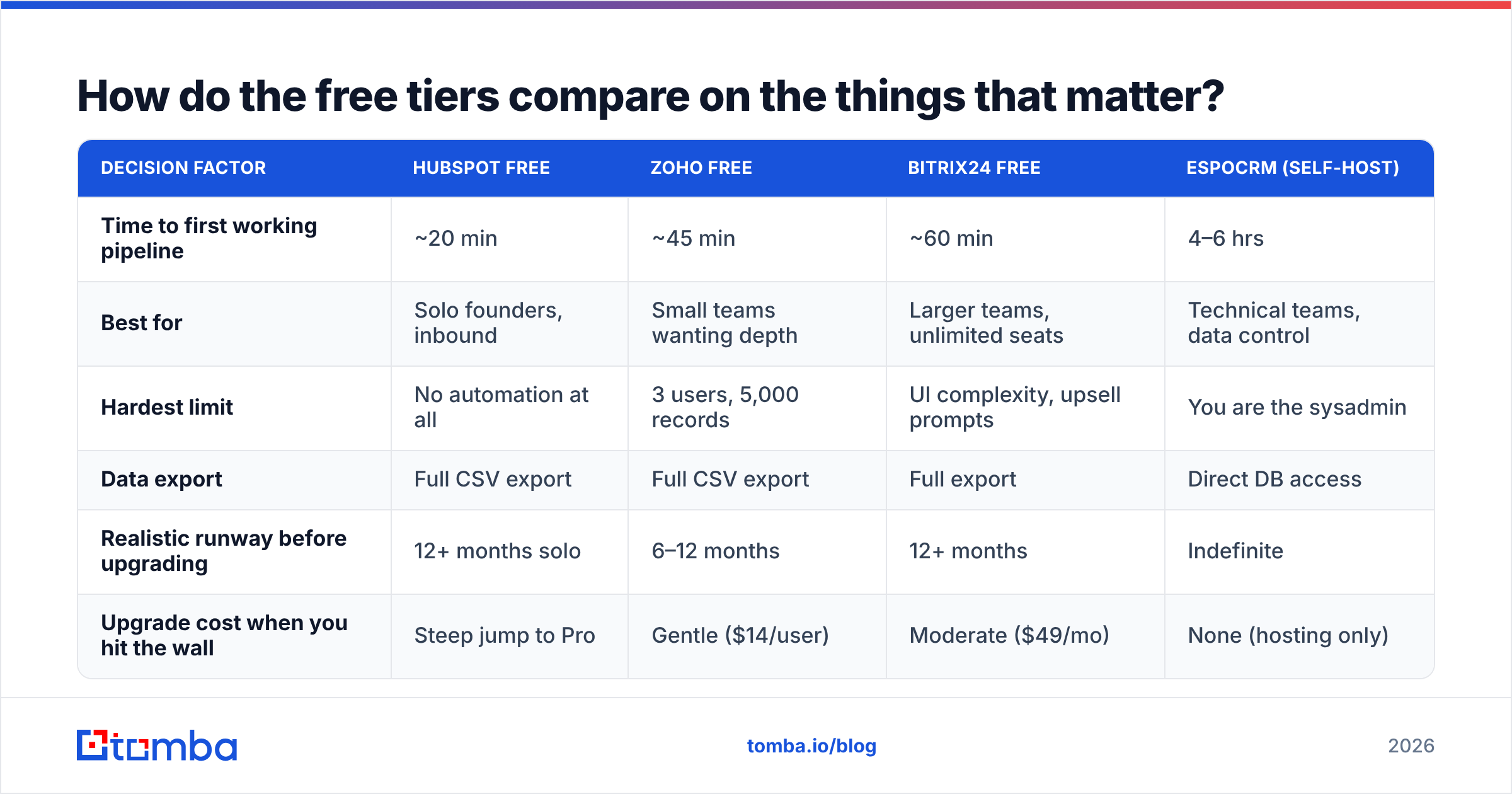 Diagram: How do the free tiers compare on the things that matter