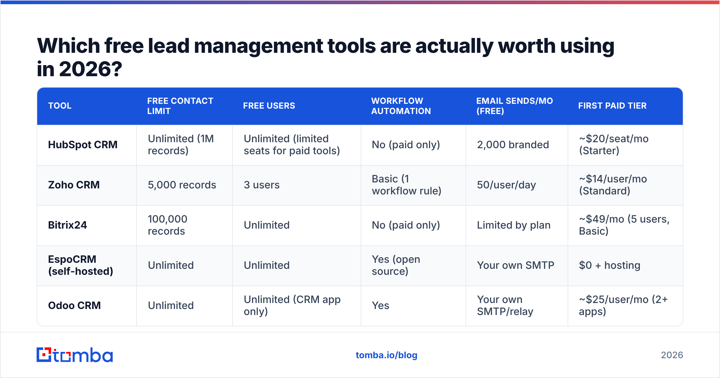 Diagram: Which free lead management tools are actually worth using in 2026
