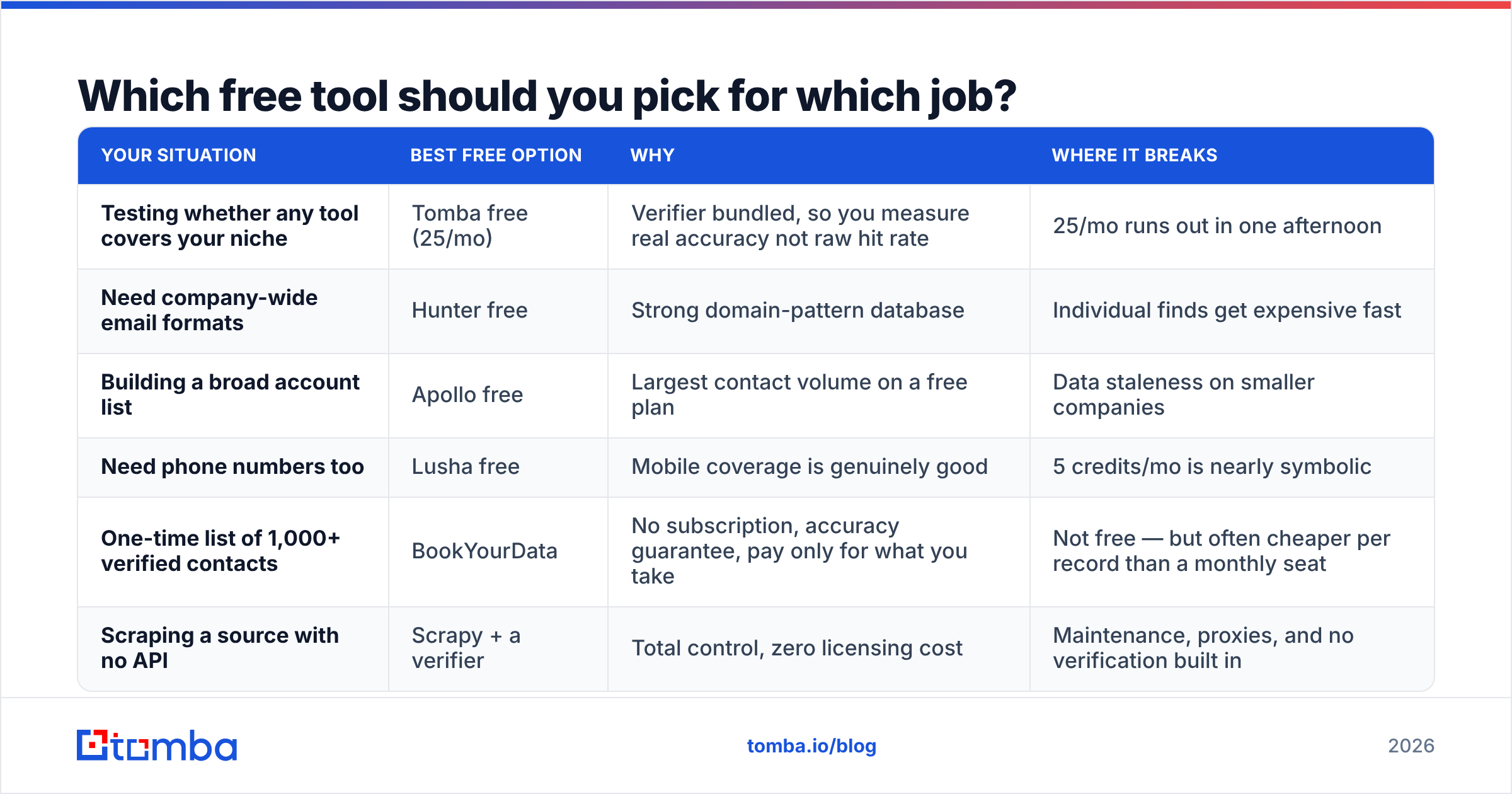 Diagram: Which free tool should you pick for which job