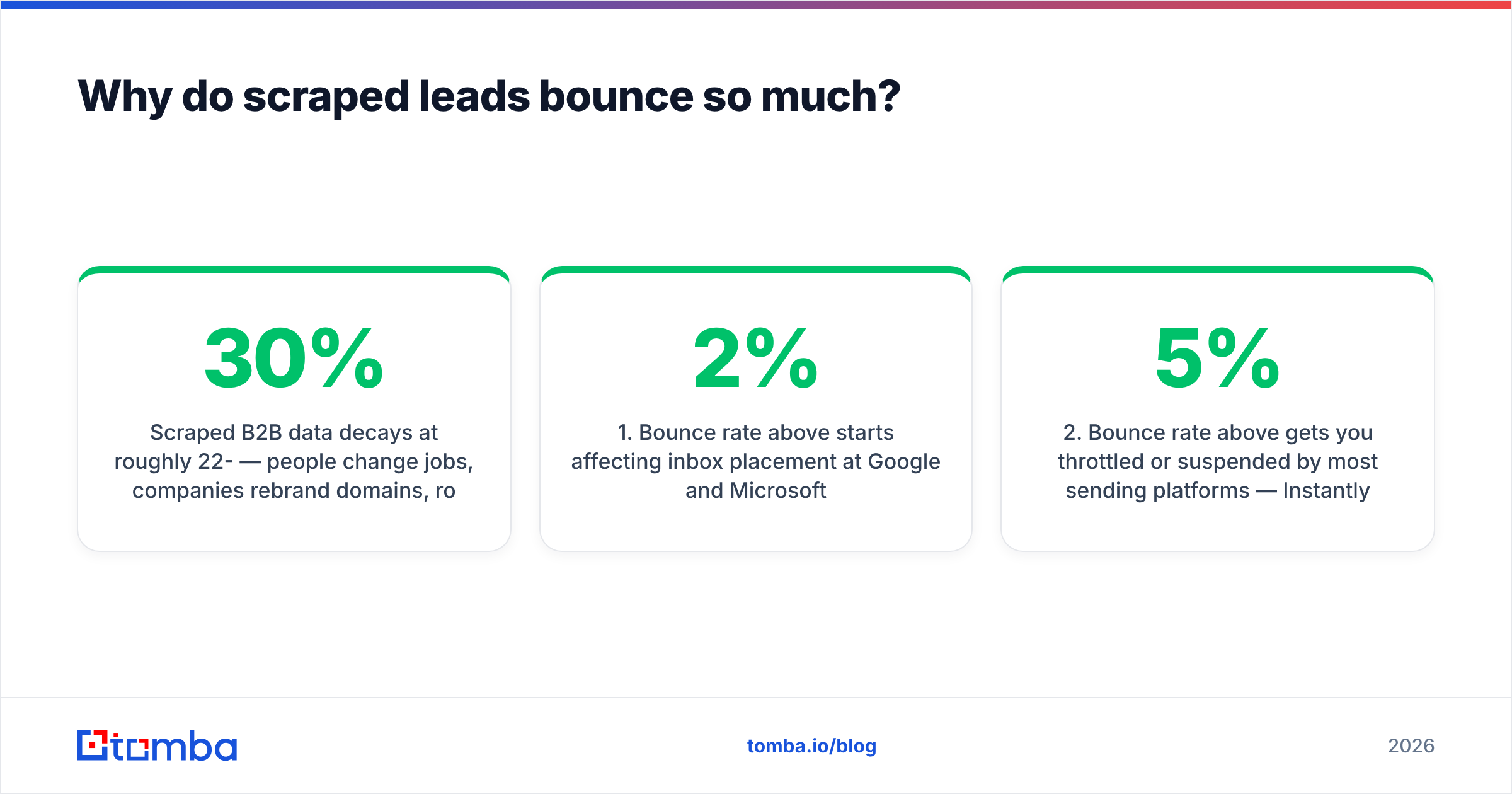 Diagram: Why do scraped leads bounce so much