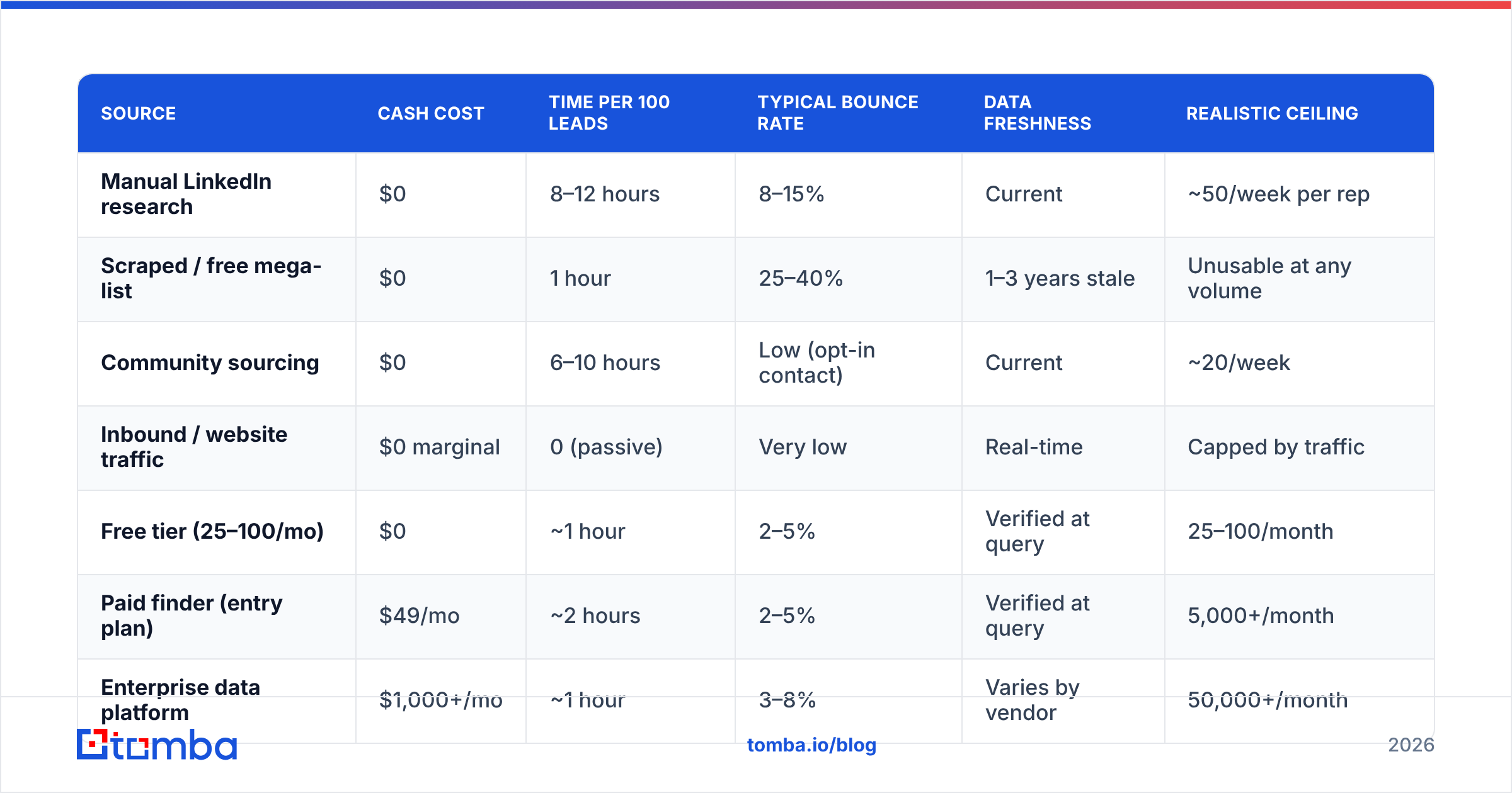 Diagram: How Do Free Sources Compare to Paid Data