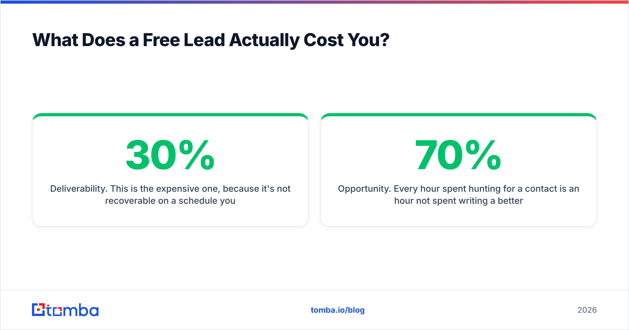 Diagram: What Does a Free Lead Actually Cost You