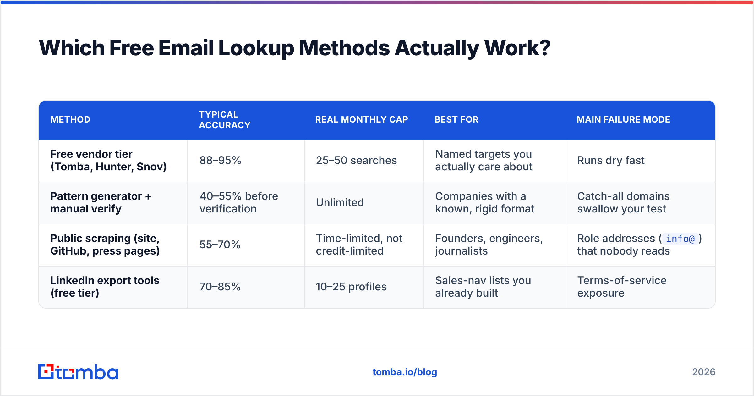 Diagram: Which Free Email Lookup Methods Actually Work