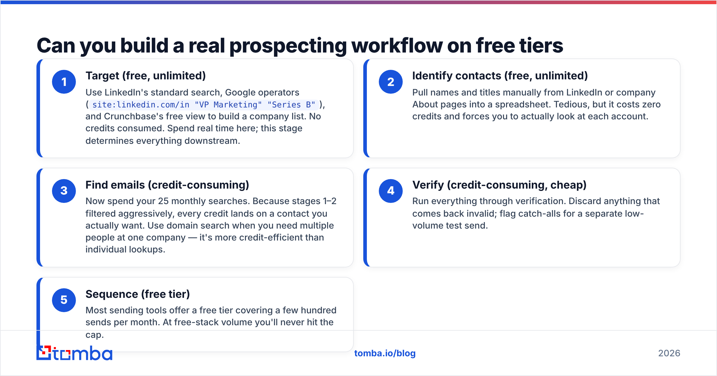 Diagram: Can you build a real prospecting workflow on free tiers alone