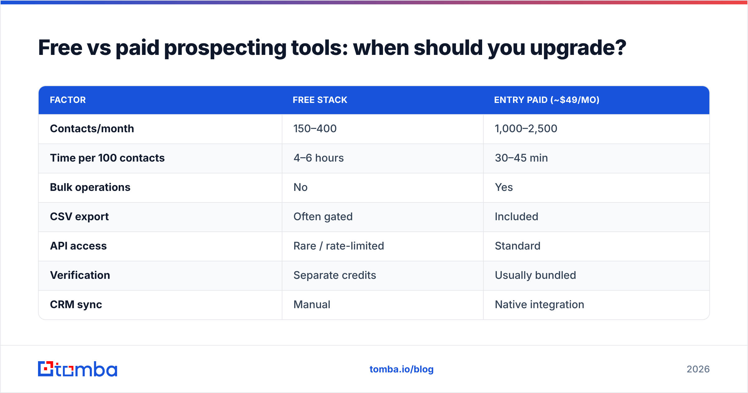 Diagram: Free vs paid prospecting tools: when should you upgrade
