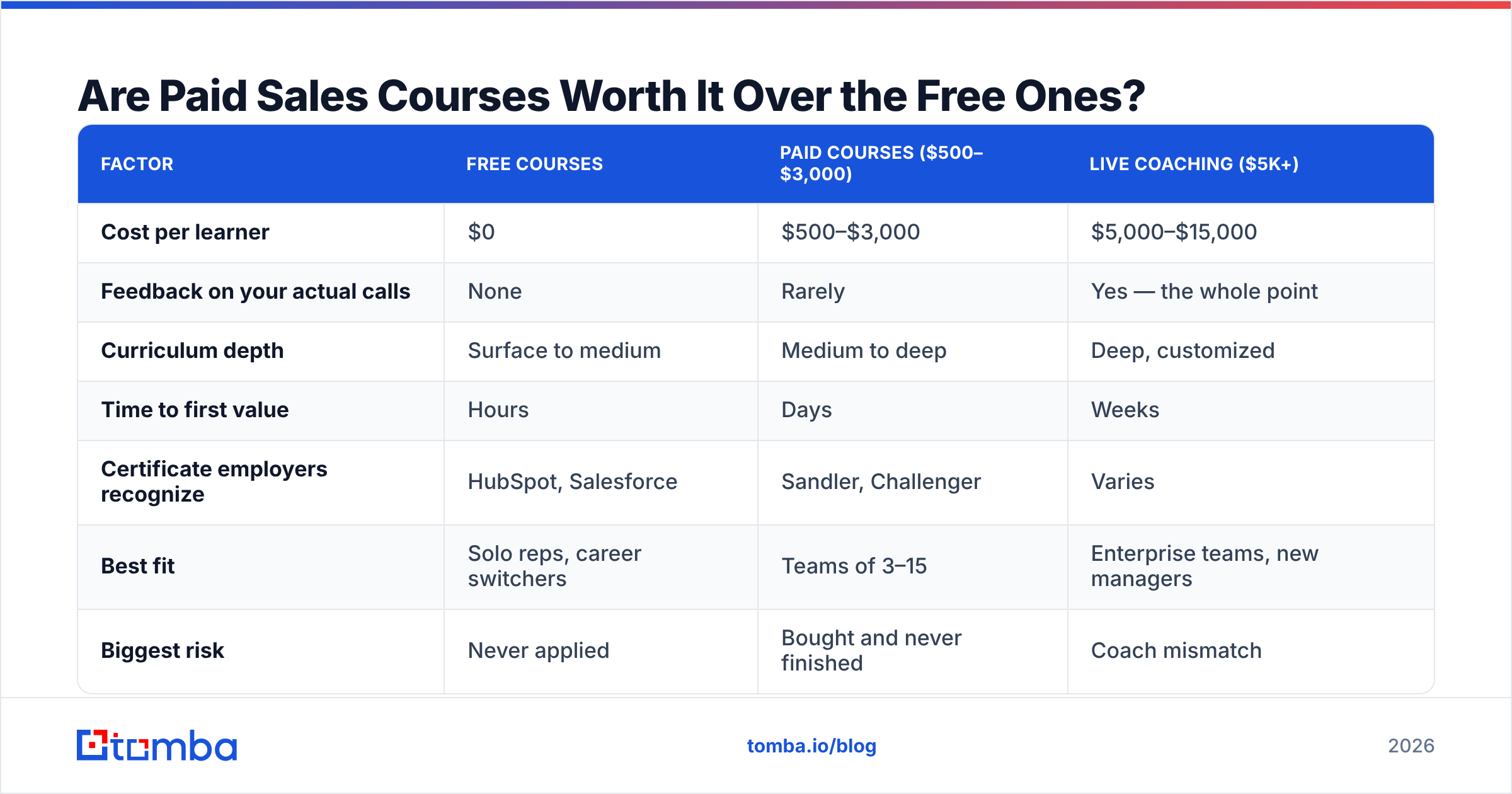 Diagram: Are Paid Sales Courses Worth It Over the Free Ones