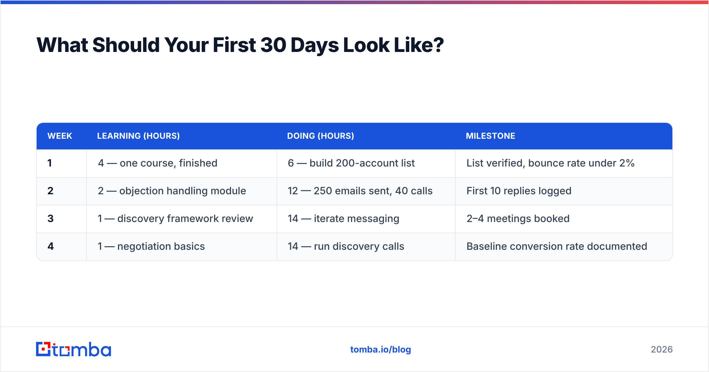 Diagram: What Should Your First 30 Days Look Like