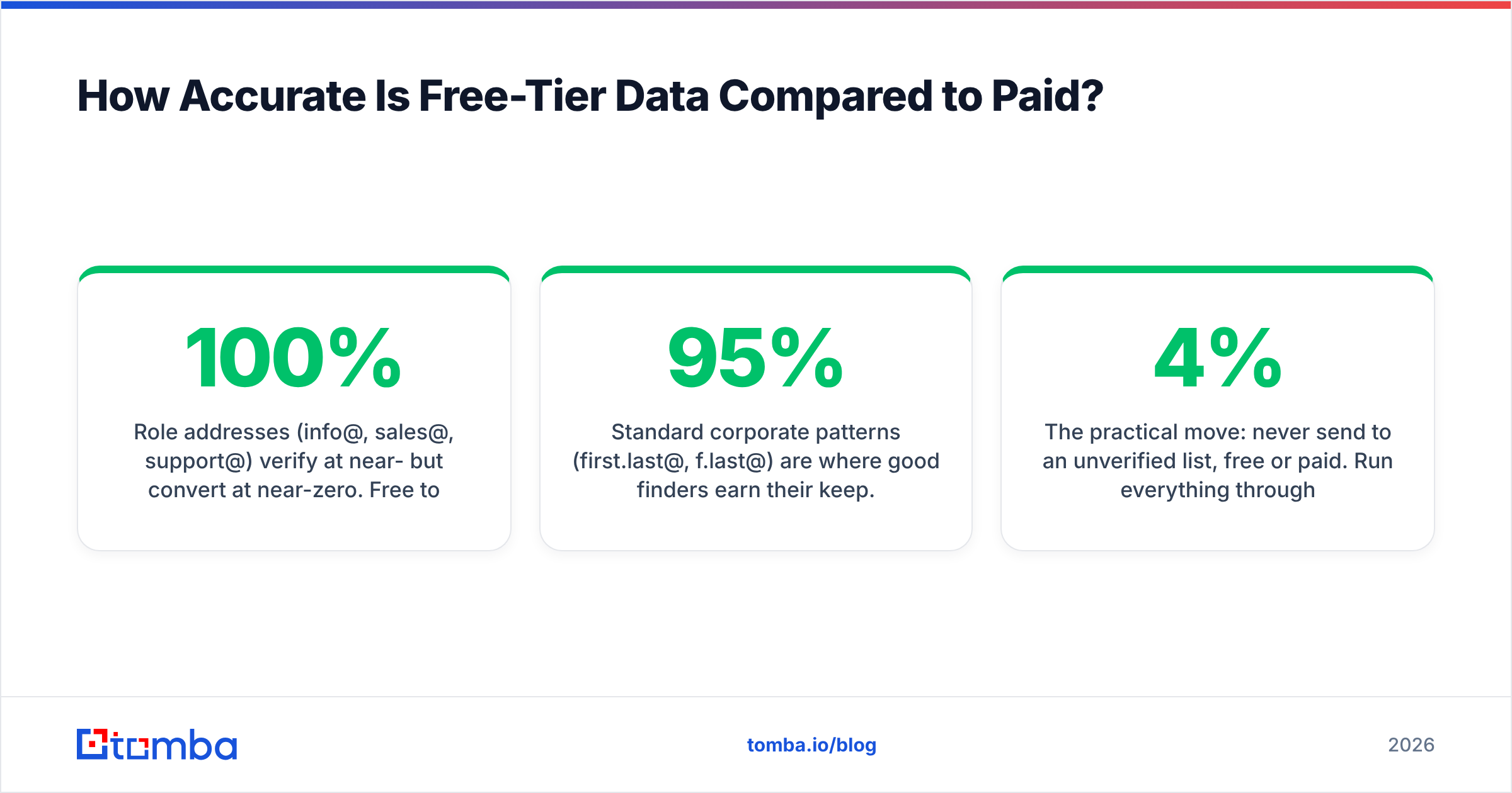 Diagram: How Accurate Is Free-Tier Data Compared to Paid