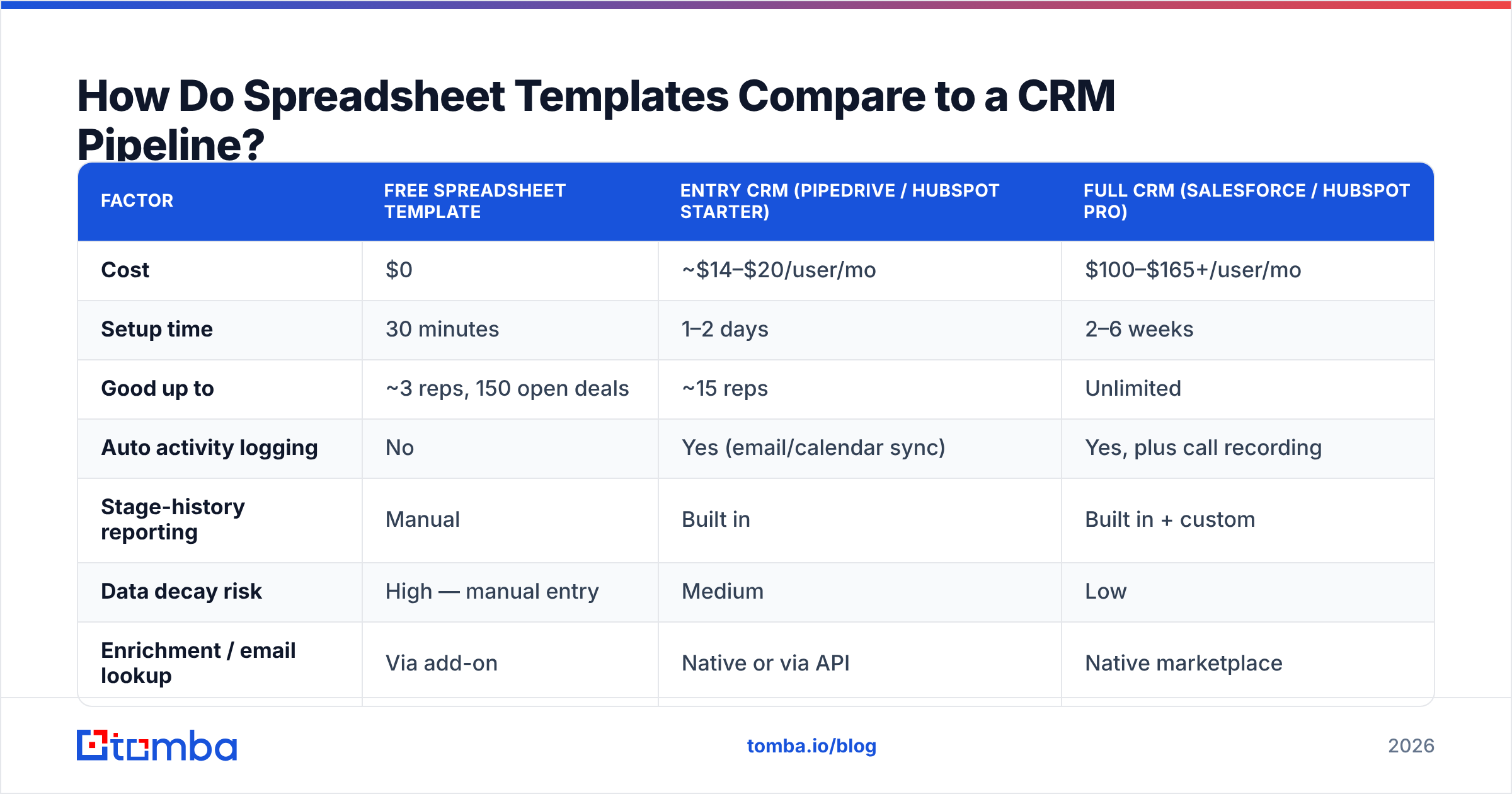 Diagram: How Do Spreadsheet Templates Compare to a CRM Pipeline