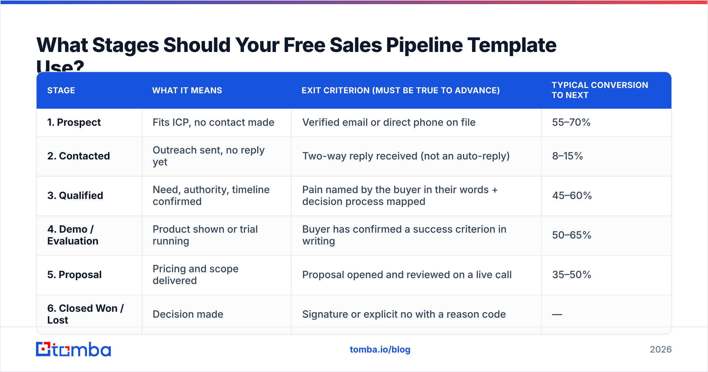 Diagram: What Stages Should Your Free Sales Pipeline Template Use
